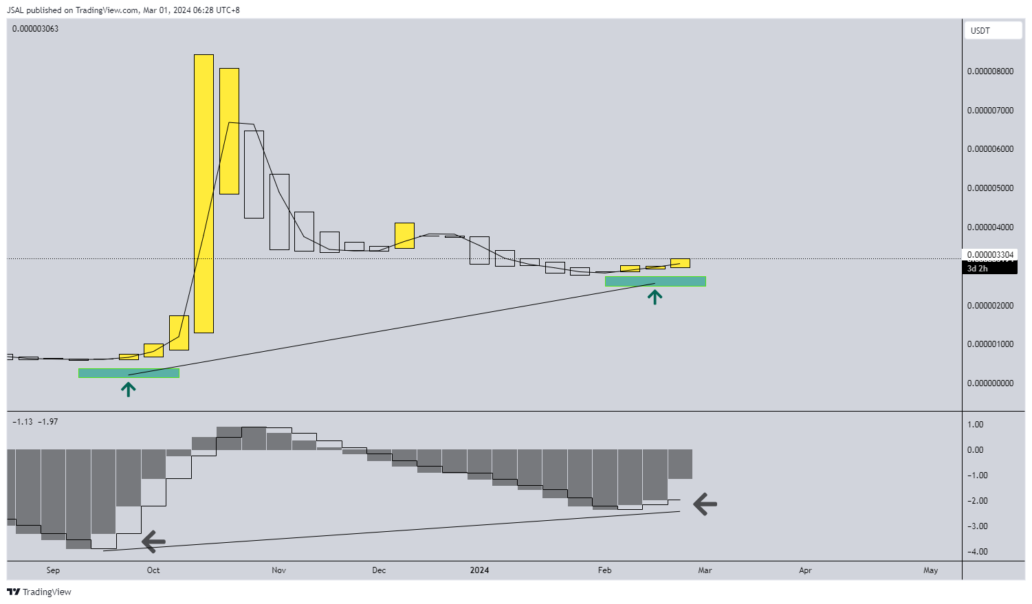 OKX:STARLUSDT Chart Image by JSAL
