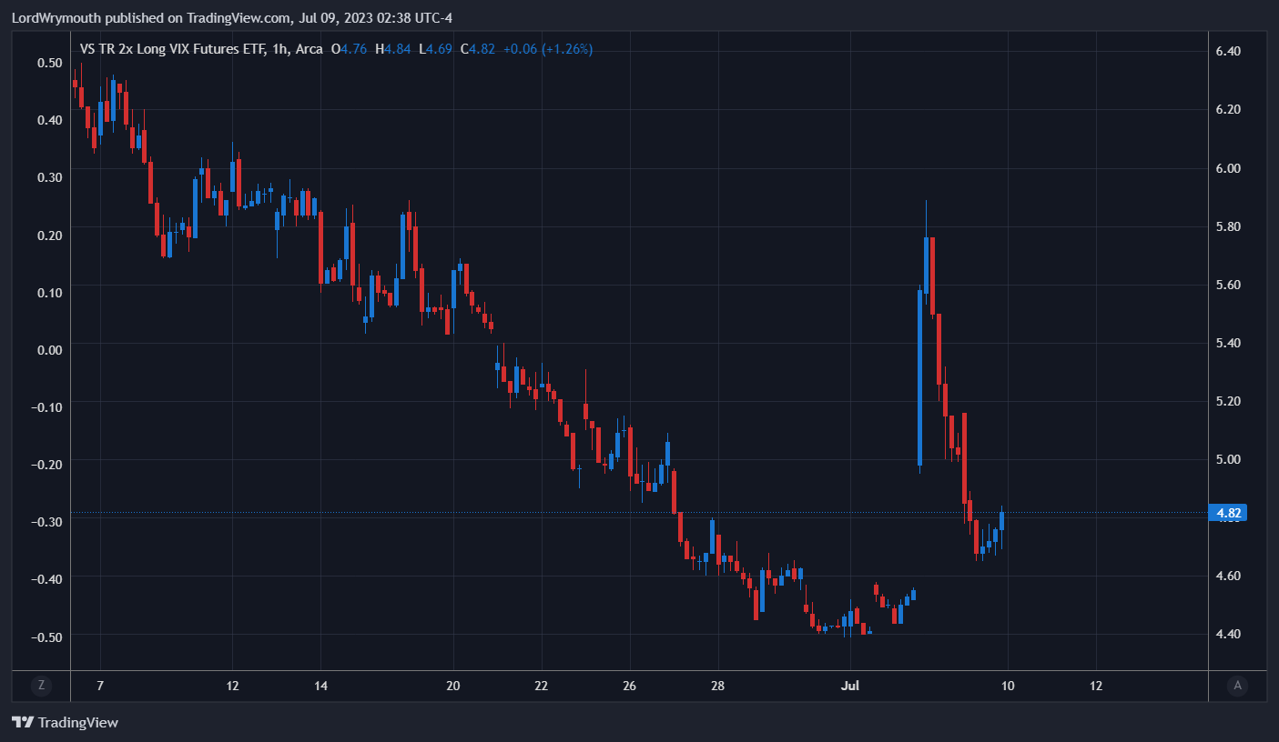 AMEX:UVIX Chartbild von LordWrymouth