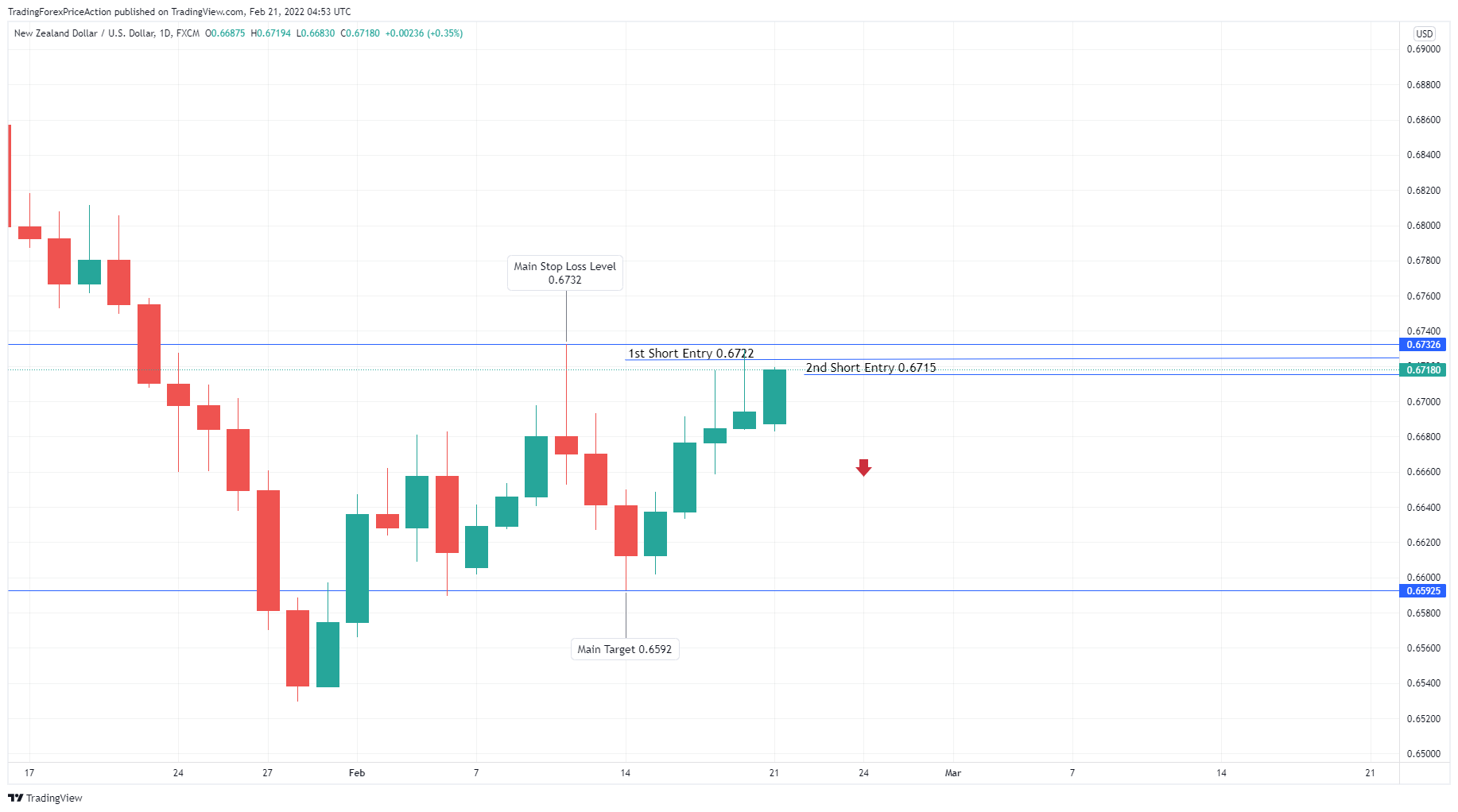 FX:NZDUSDチャート画像 - TradingForexPriceActionの投稿
