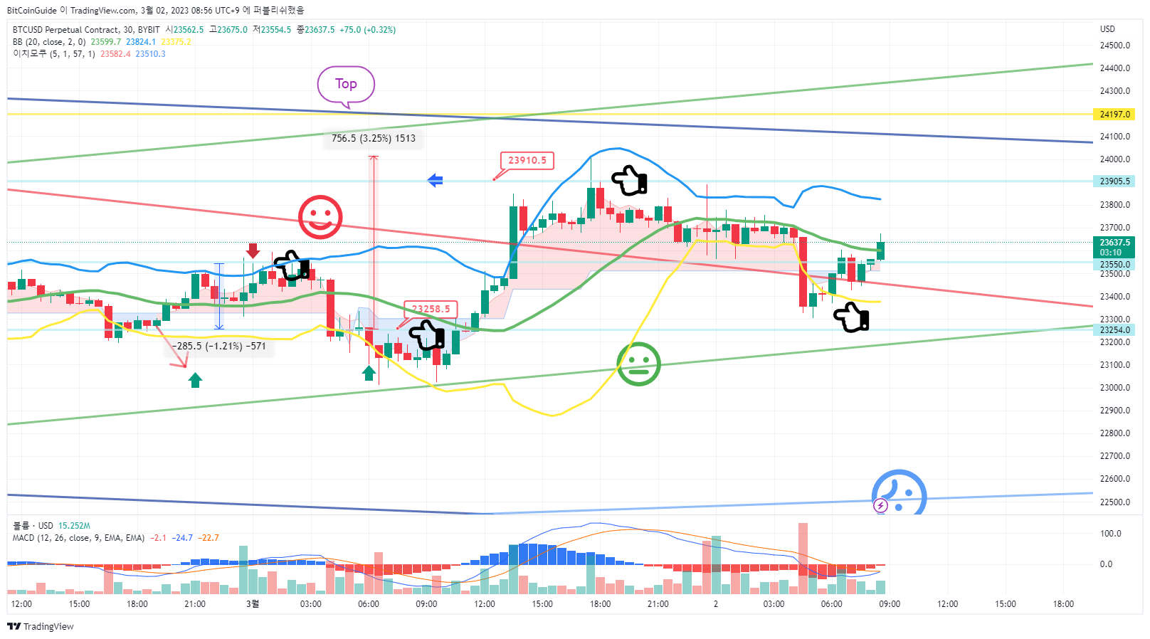 Imej Carta BYBIT:BTCUSD.P oleh BitCoinGuide