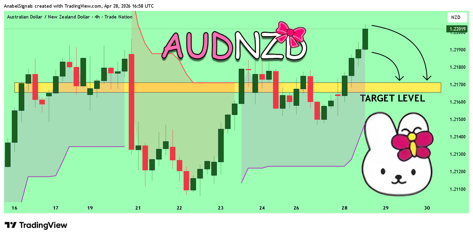 TRADENATION:AUDNZD Chart Image by AnabelSignals