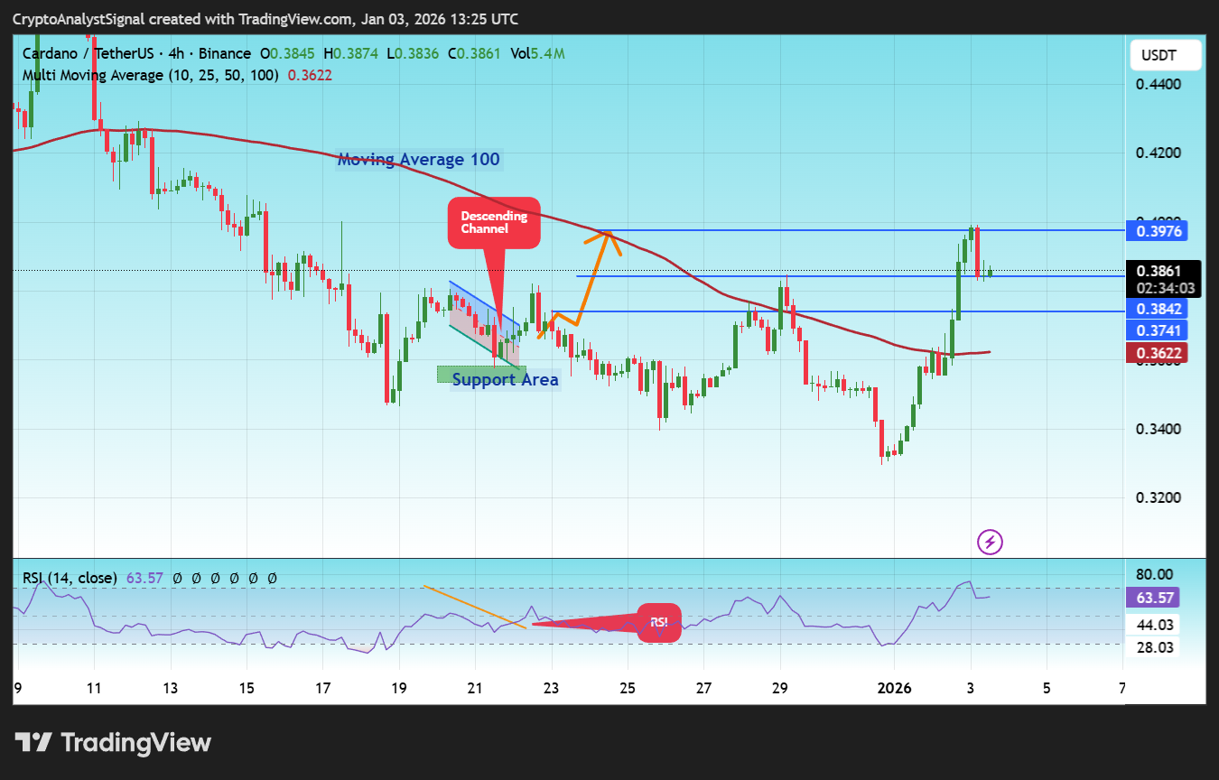 BINANCE:ADAUSDT Chart Image by CryptoAnalystSignal
