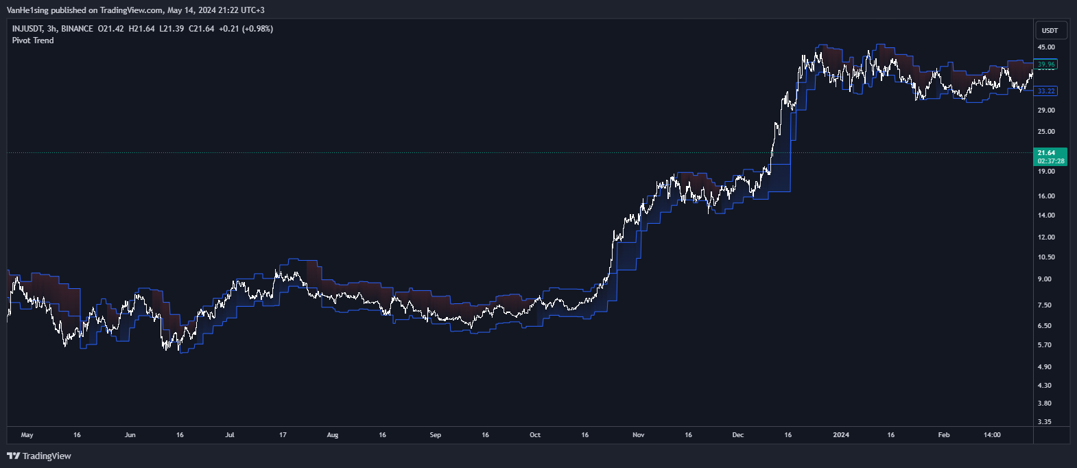 BINANCE:INJUSDT Chart Image by VanHe1sing
