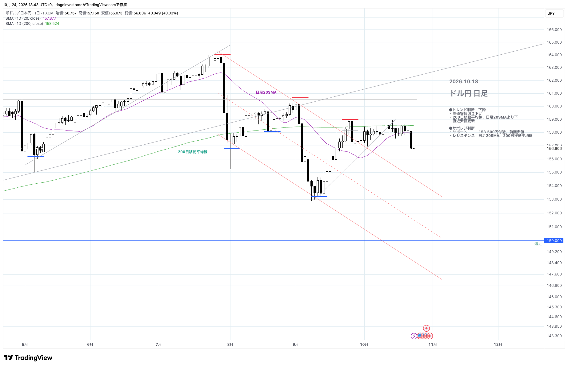 FX:USDJPY Chart Image by ringoinvestrade
