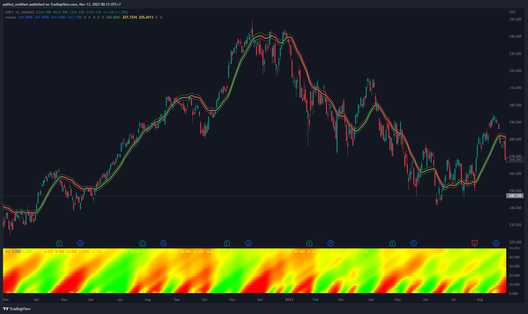 NASDAQ:MSFT ‏תמונת גרף מאת palitoj_endthen
