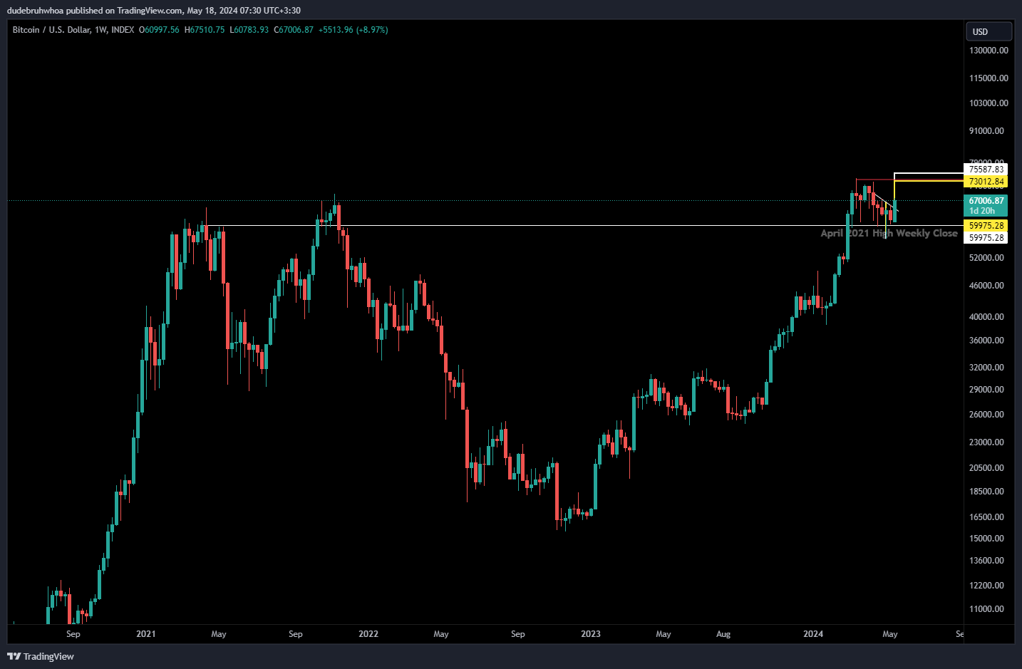 INDEX:BTCUSD صورة الرسم البياني by dudebruhwhoa