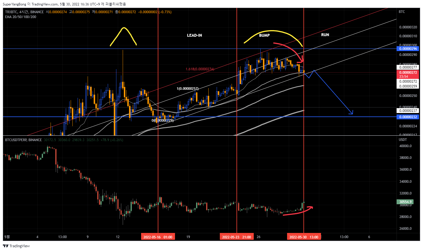 BINANCE:TRXBTC Chart Image by SuperYangBong