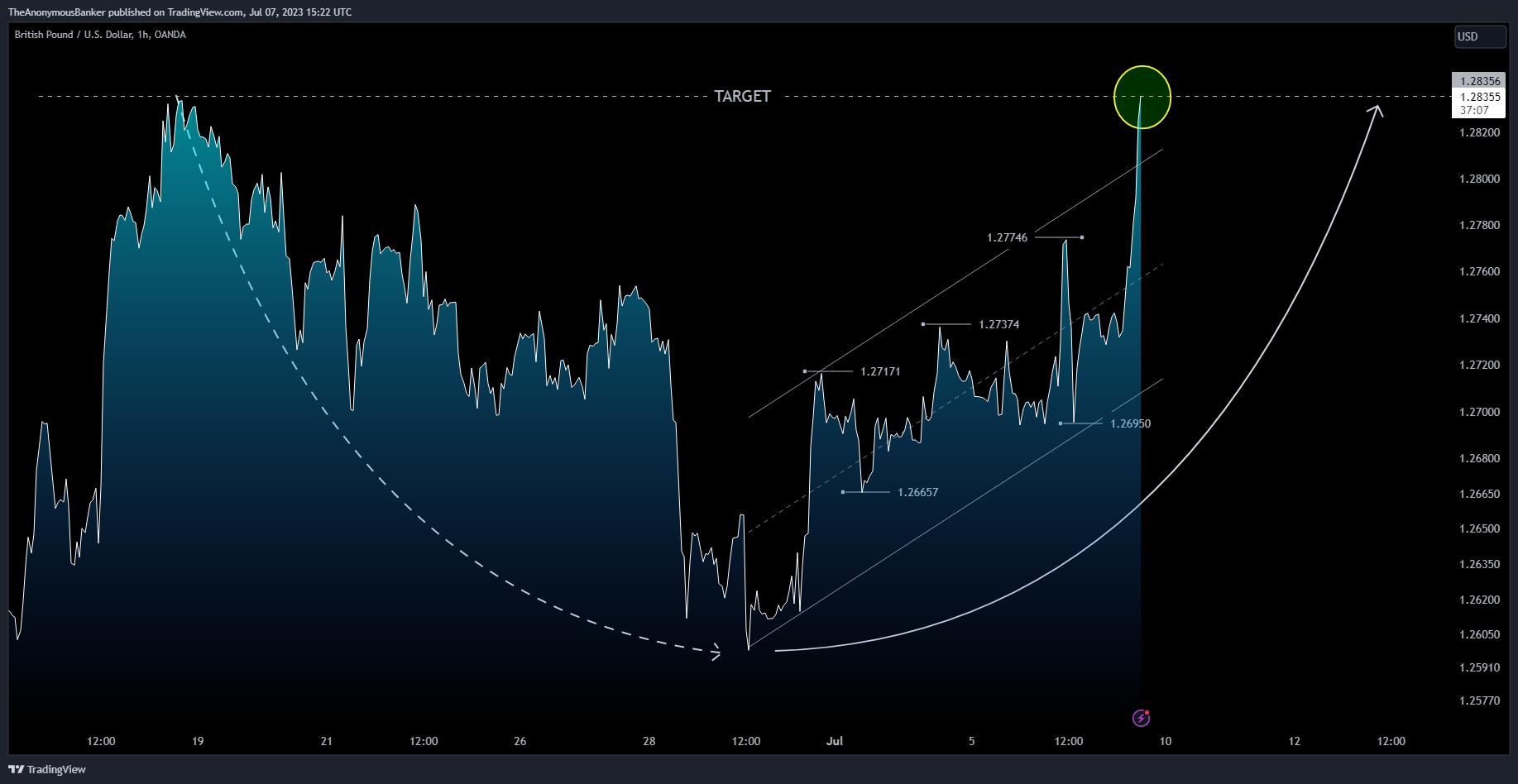 OANDA:GBPUSD Chart Image by TheAnonymousBanker
