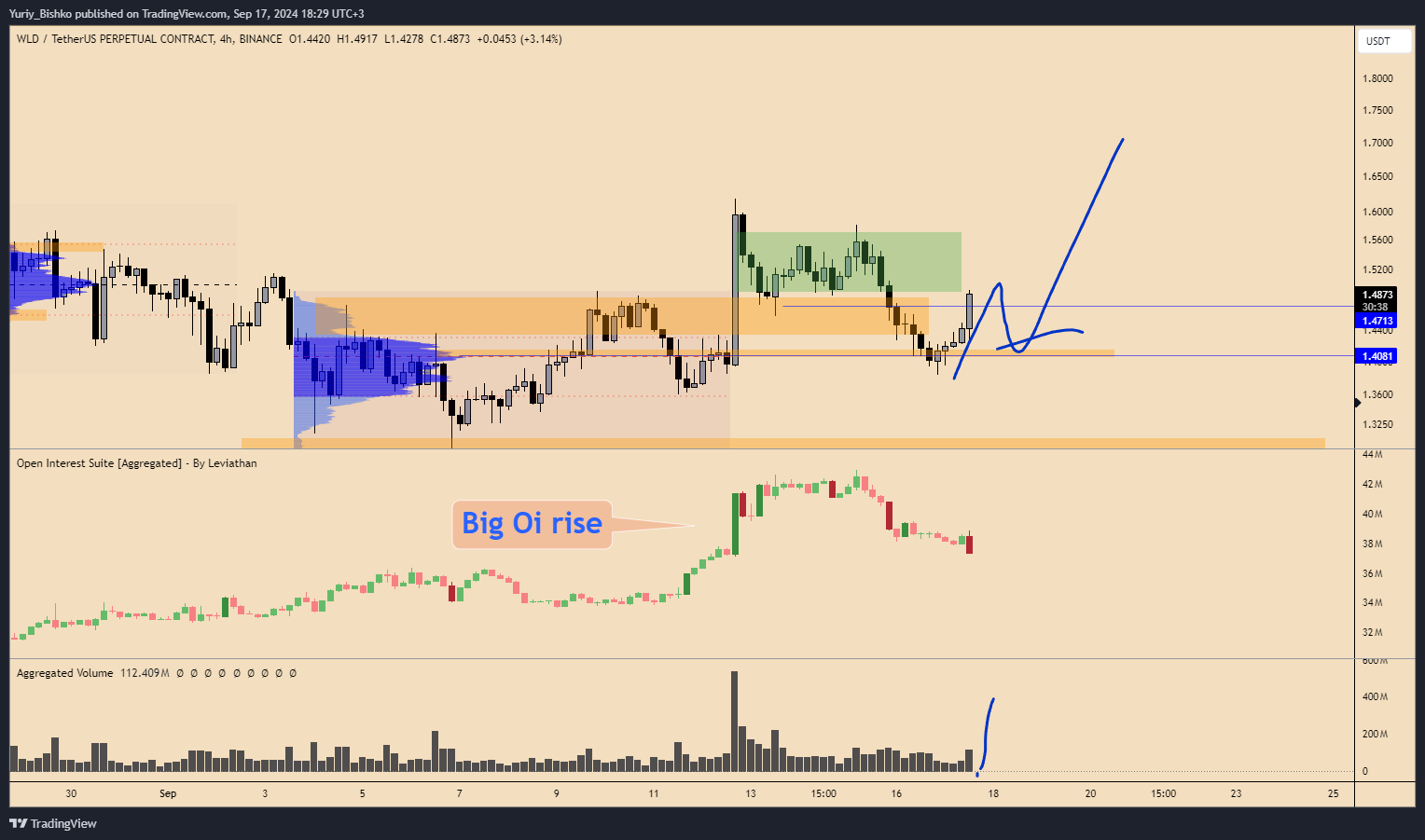 BINANCE:WLDUSDT.P Chart Image by Yuriy_Bishko