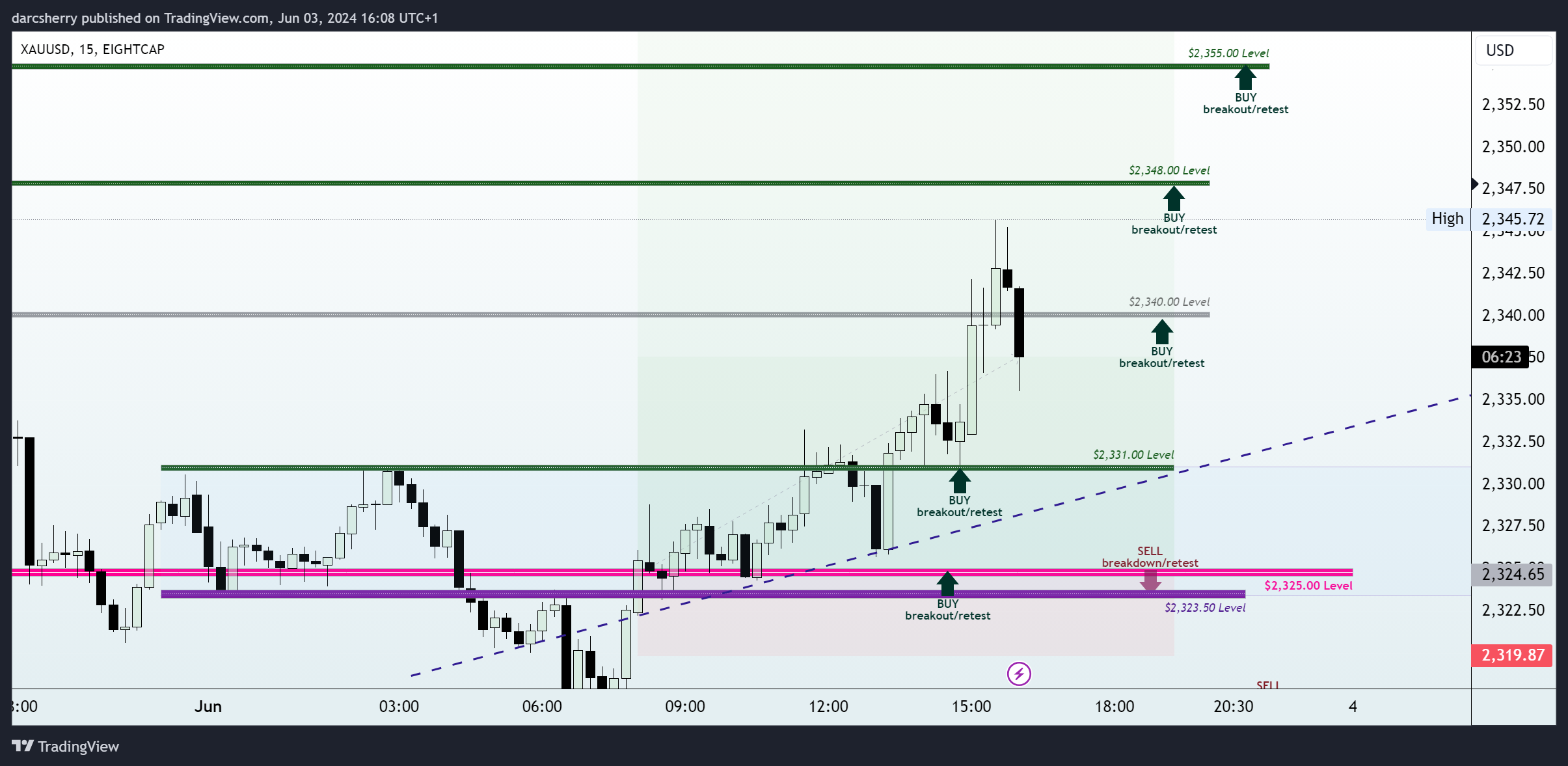 EIGHTCAP:XAUUSD Imagem do gráfico por darcsherry