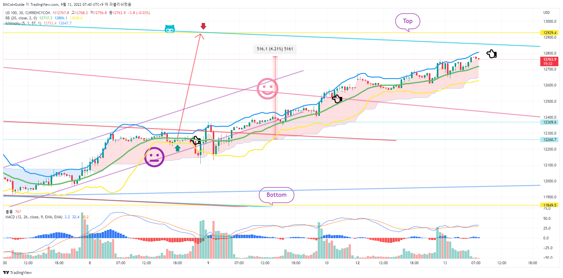 CURRENCYCOM:US100 Chart Image by BitCoinGuide