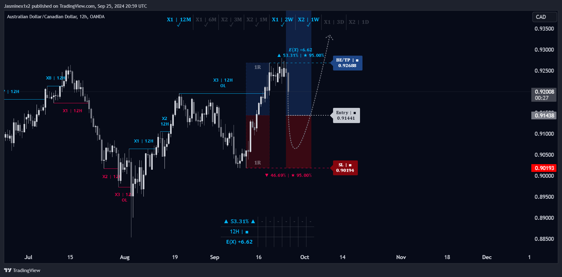 OANDA:AUDCAD Immagine del grafico by Jasminex1x2