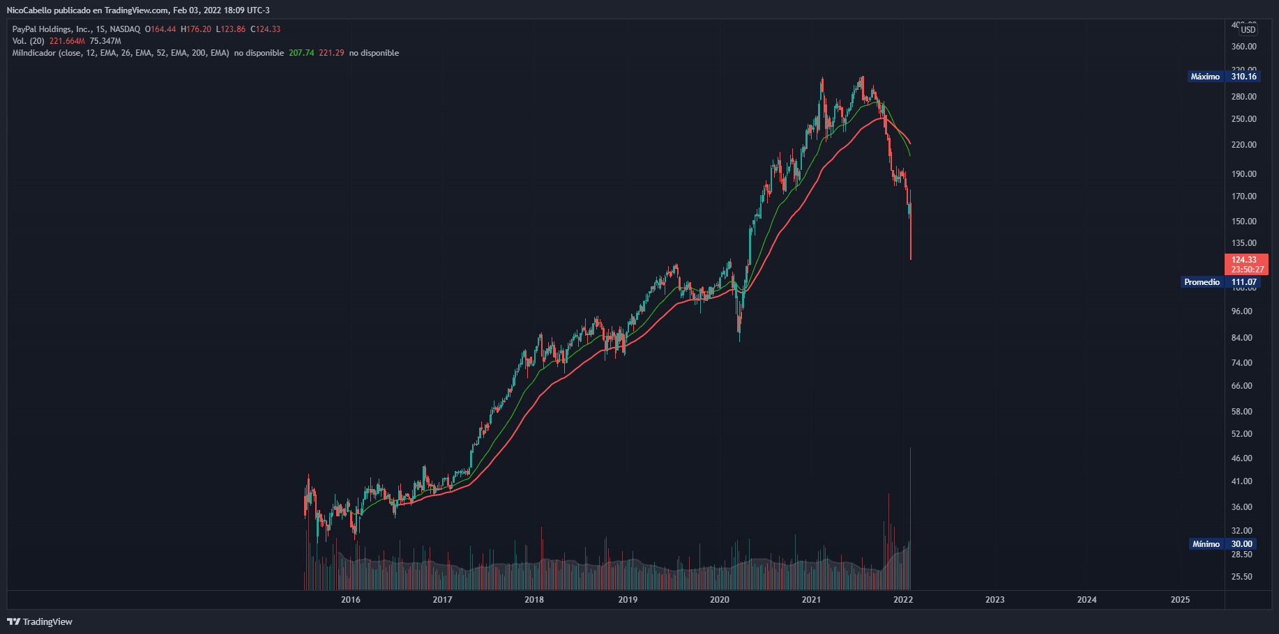 NASDAQ:PYPL Chart Image by NicoCabello