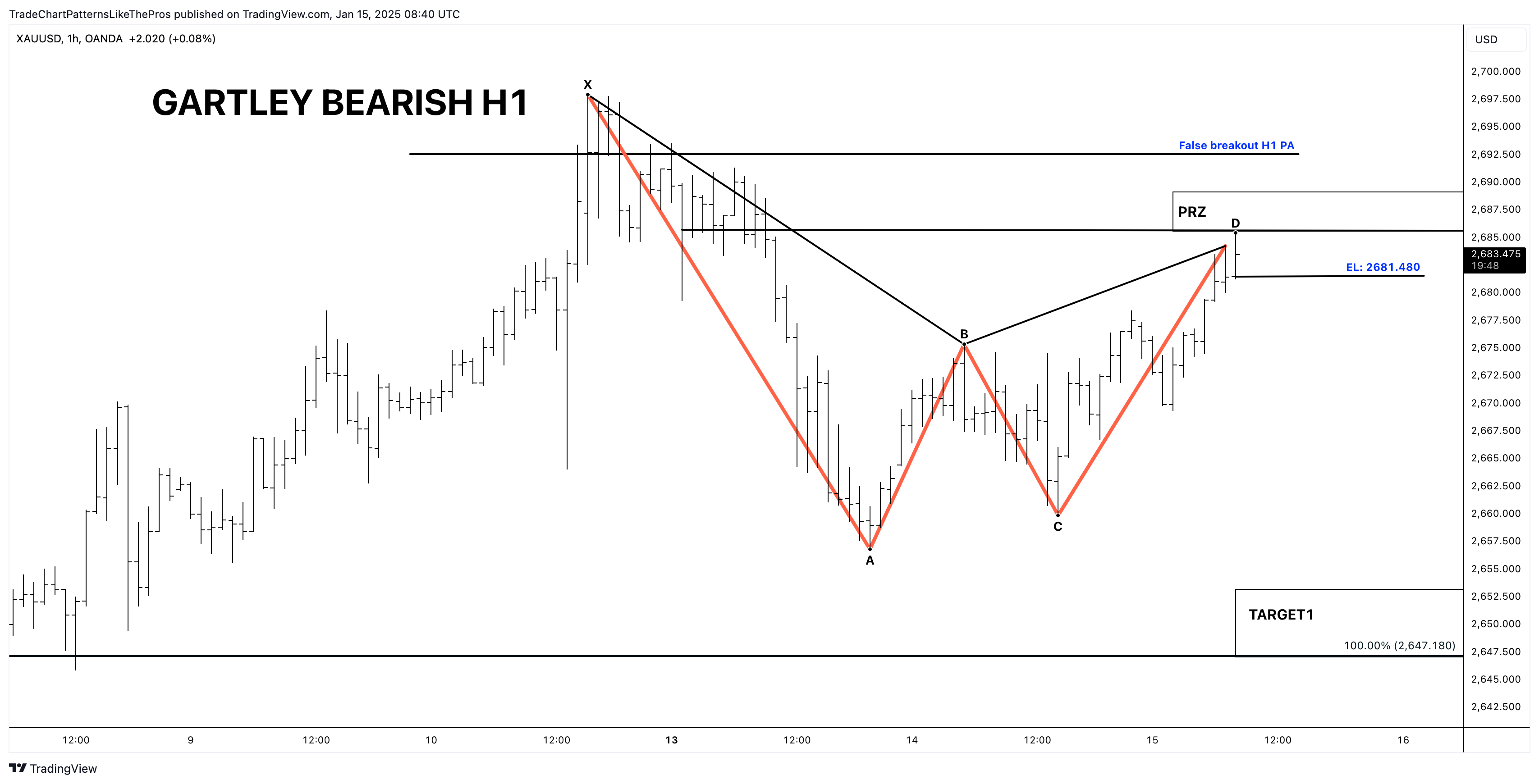 OANDA:XAUUSD Chart Image by TradeChartPatternsLikeThePros