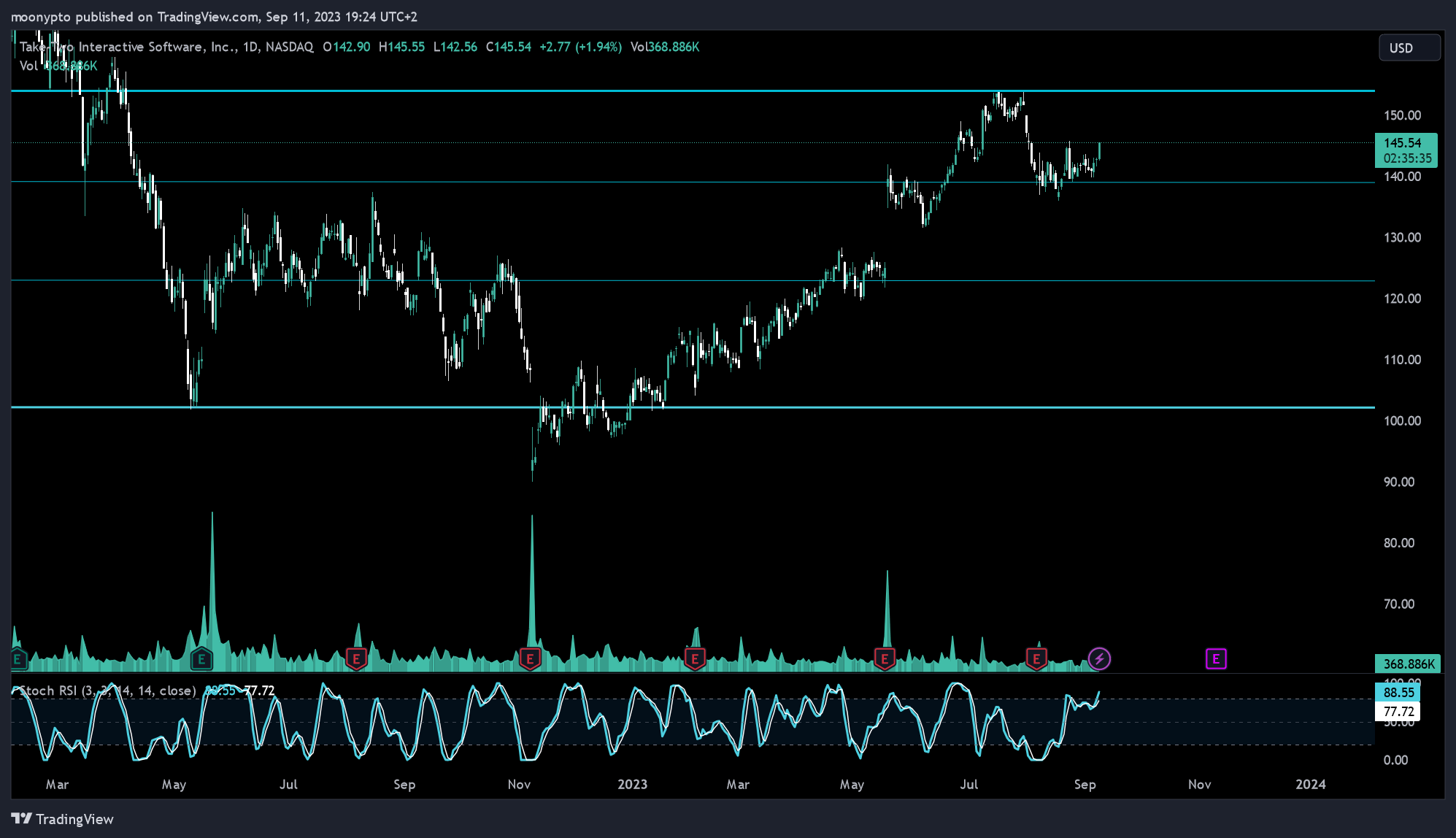 NASDAQ:TTWO 차트 이미지 - moonypto 제공
