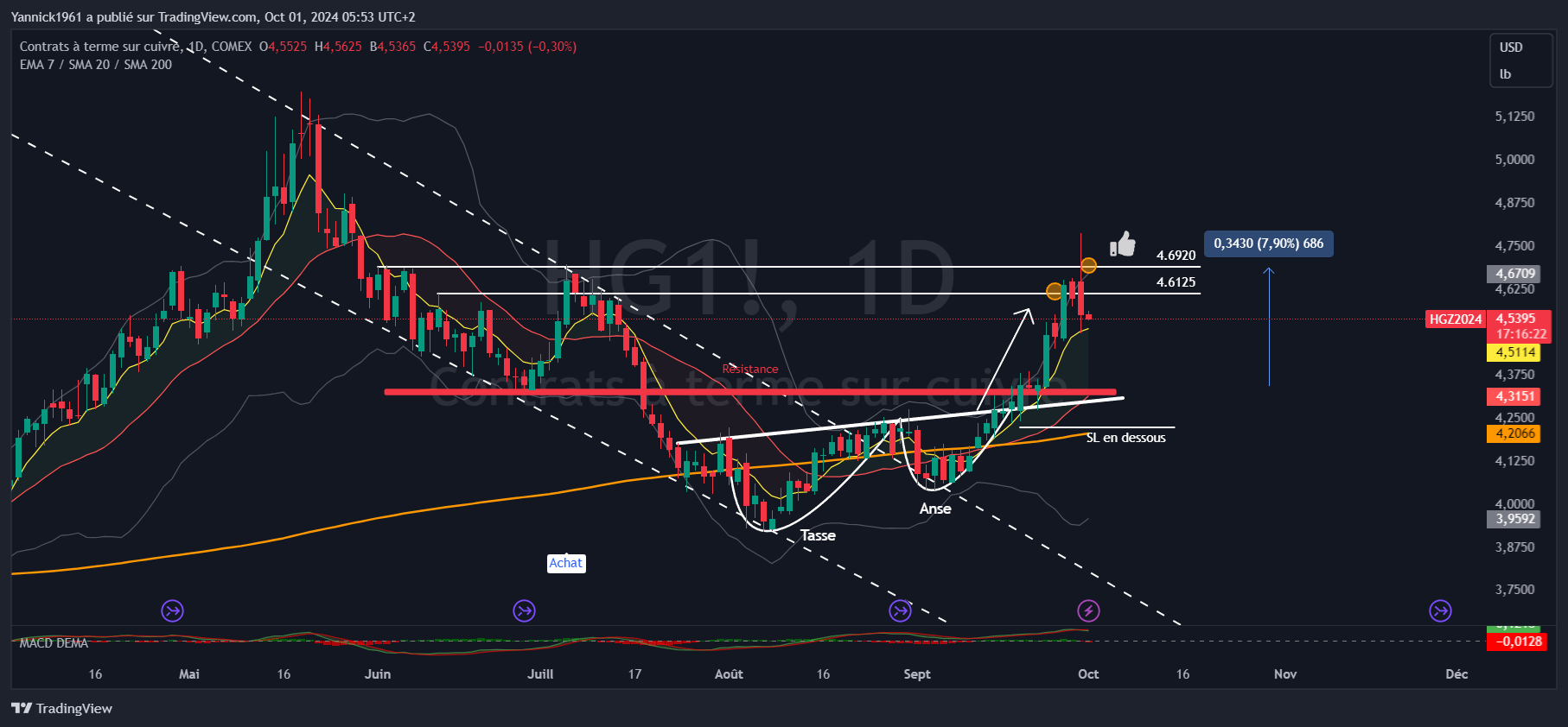 COMEX_DL:HG1! Chart Image by Yannick1961