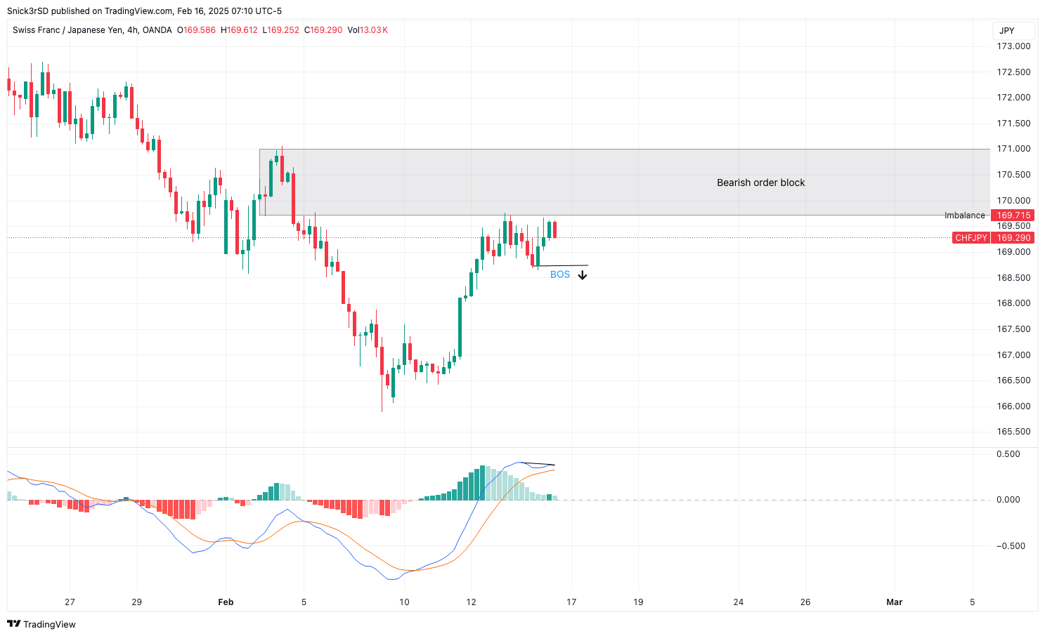 OANDA:CHFJPY Chart Image by Snick3rSD