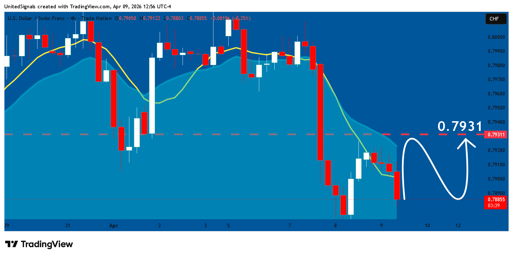 TRADENATION:USDCHF Chart Image by UnitedSignals