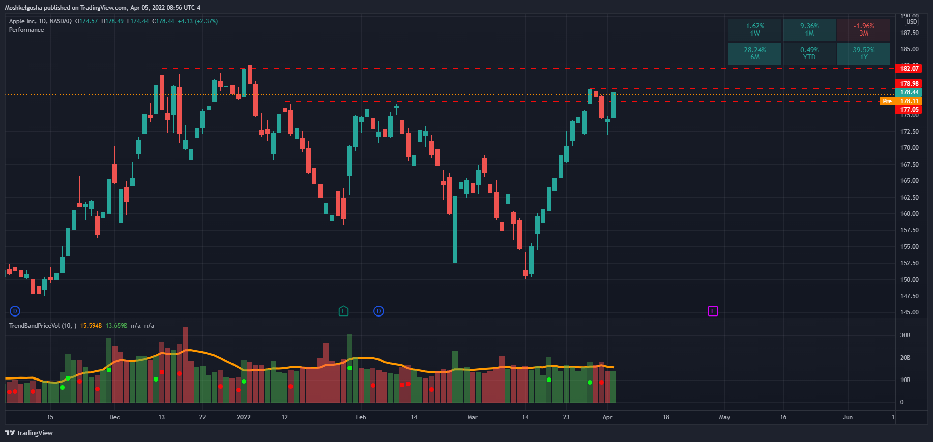 NASDAQ:AAPL Chart Image by QunatResearchInstitute
