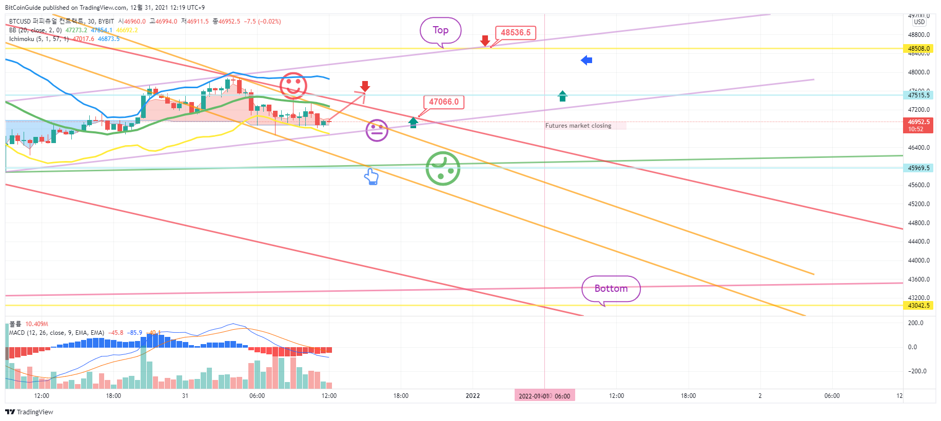 BYBIT:BTCUSD Chart Image by BitCoinGuide