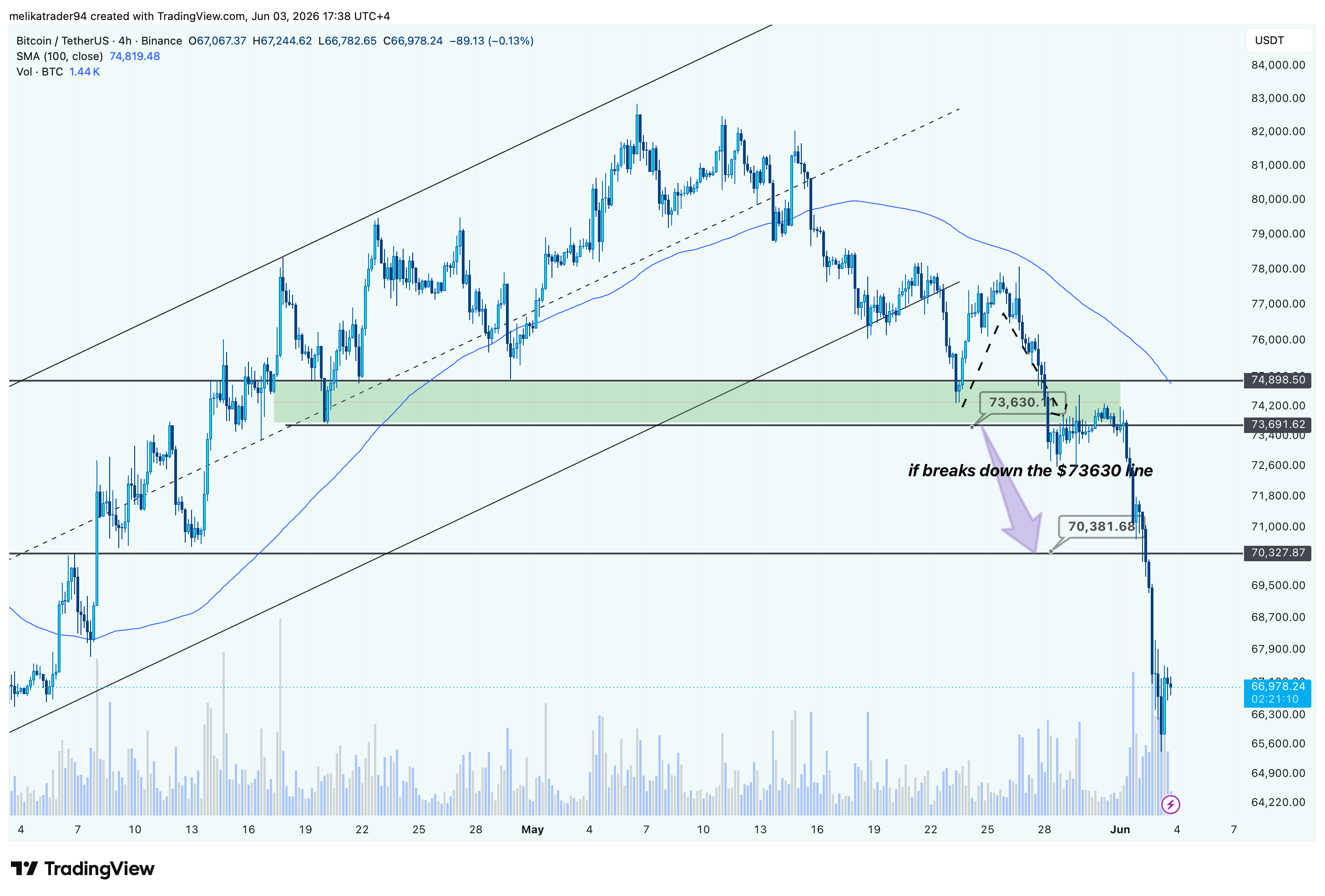 melikatrader94 tarafından BINANCE:BTCUSDT Grafik Görseli