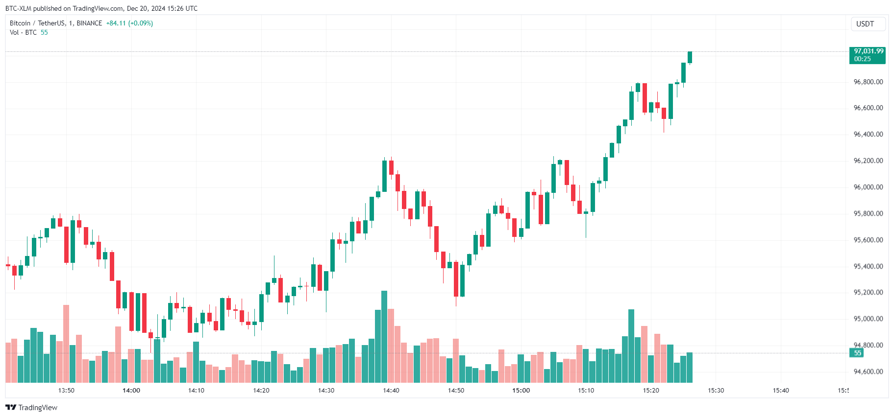 BINANCE:BTCUSDT Chart Image by BTC-XLM