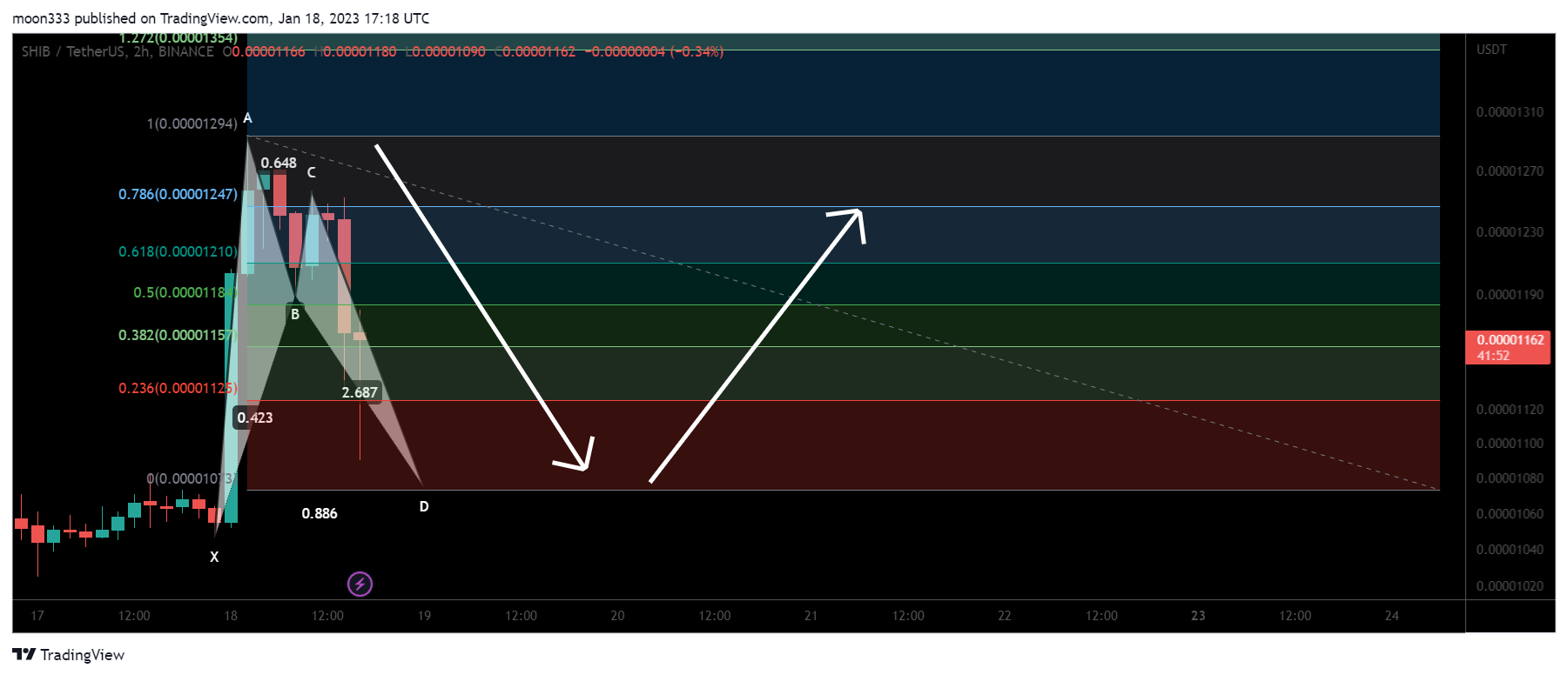 BINANCE:SHIBUSDT Chart Image by moon333