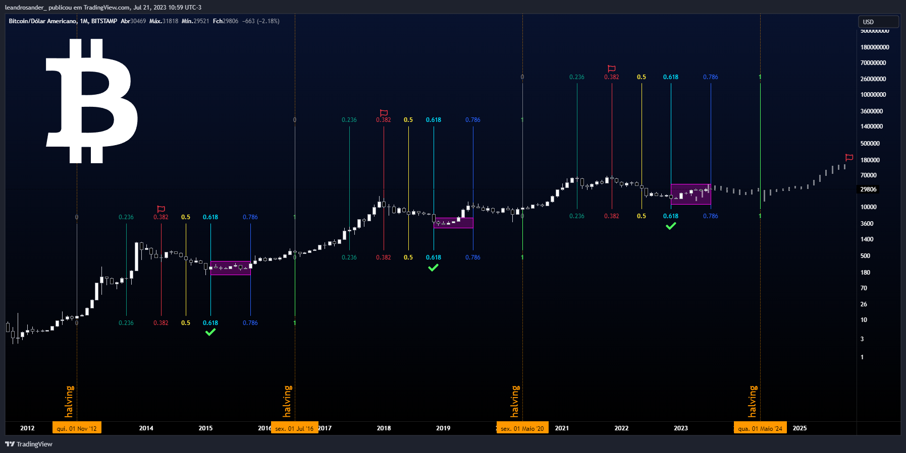 BITSTAMP:BTCUSD Chart Image by leandrosander_