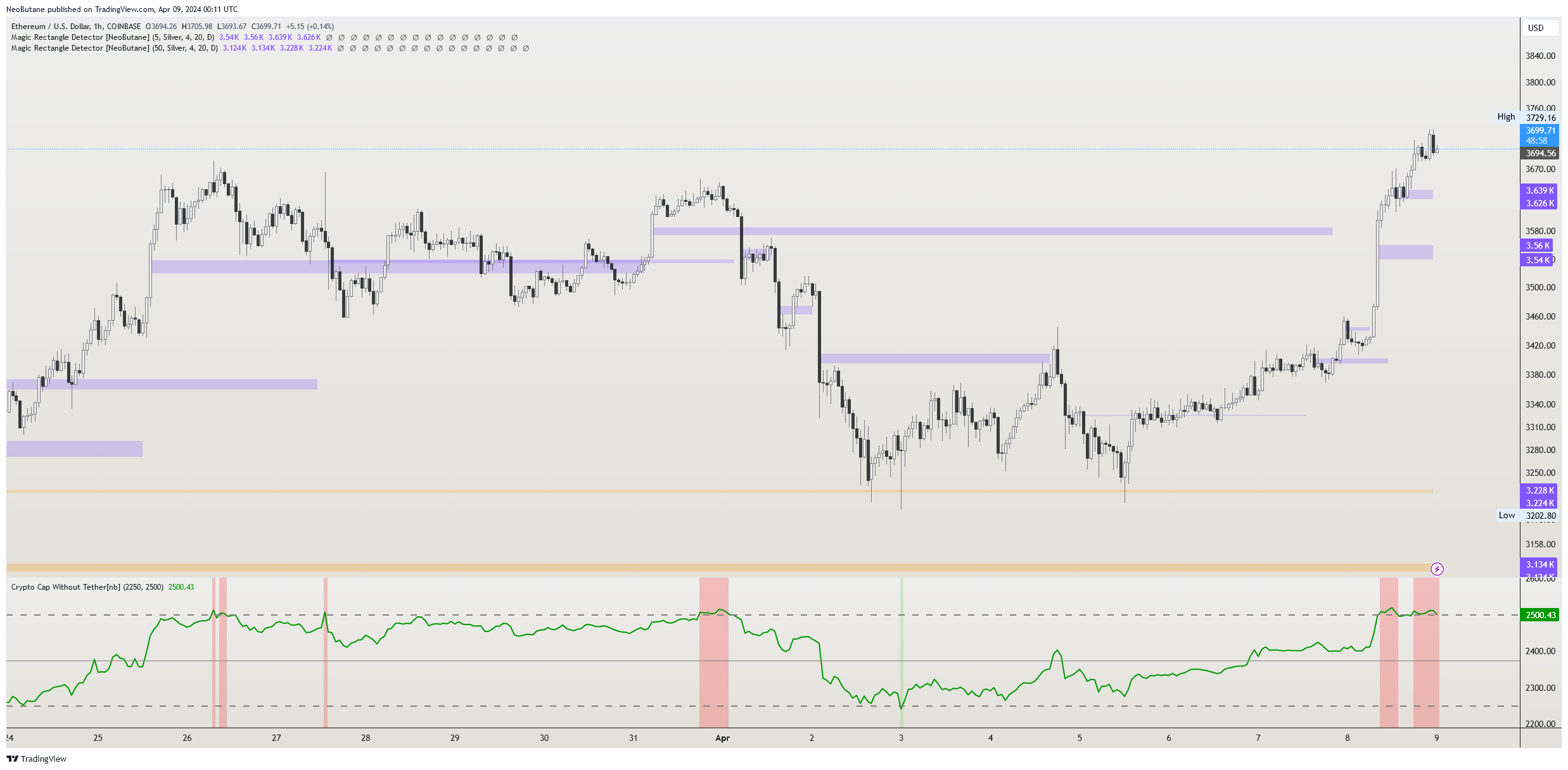 COINBASE:ETHUSD Chart Image by NeoButane