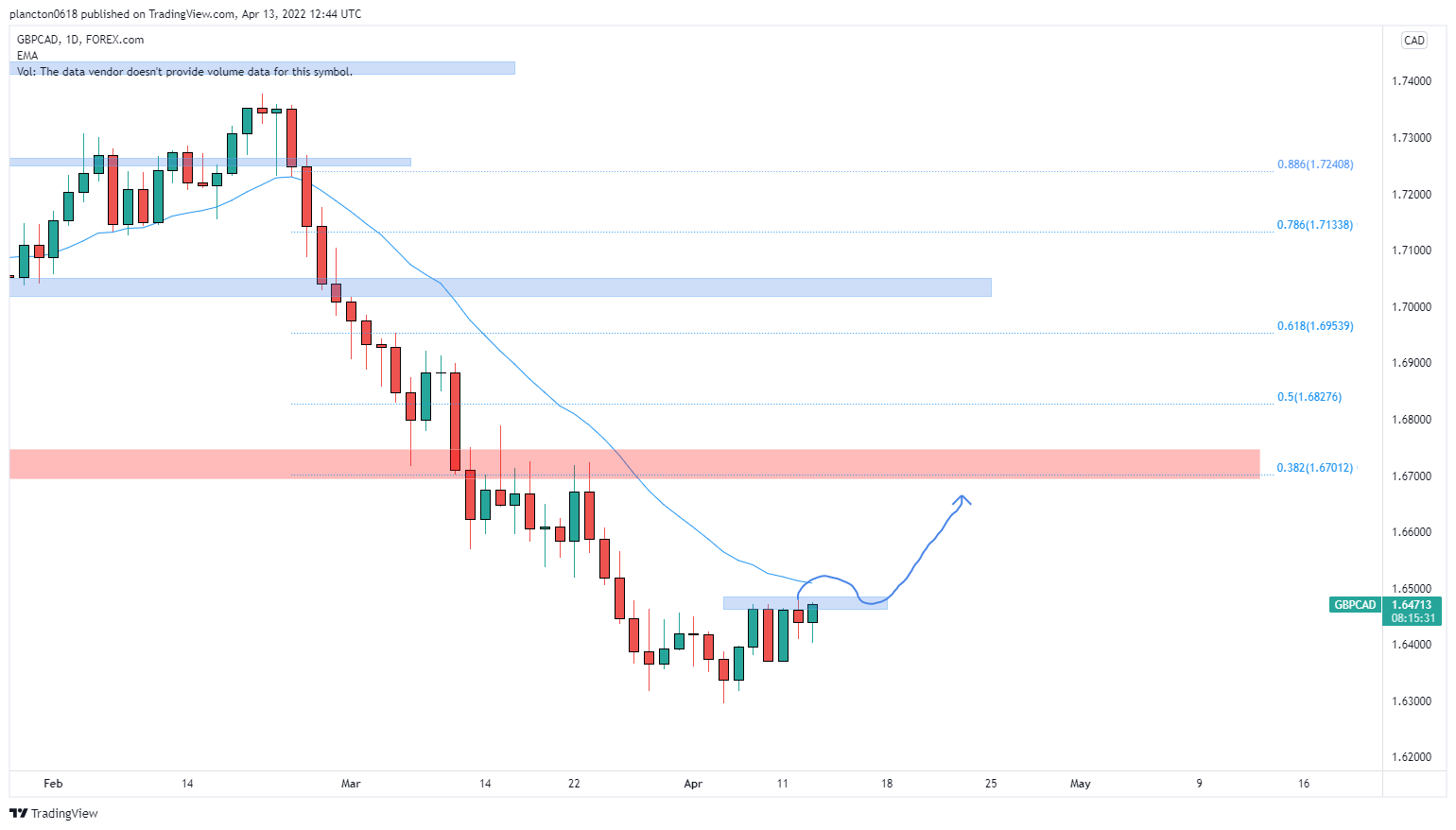 FOREXCOM:GBPCAD Chart Image by InkyGrip