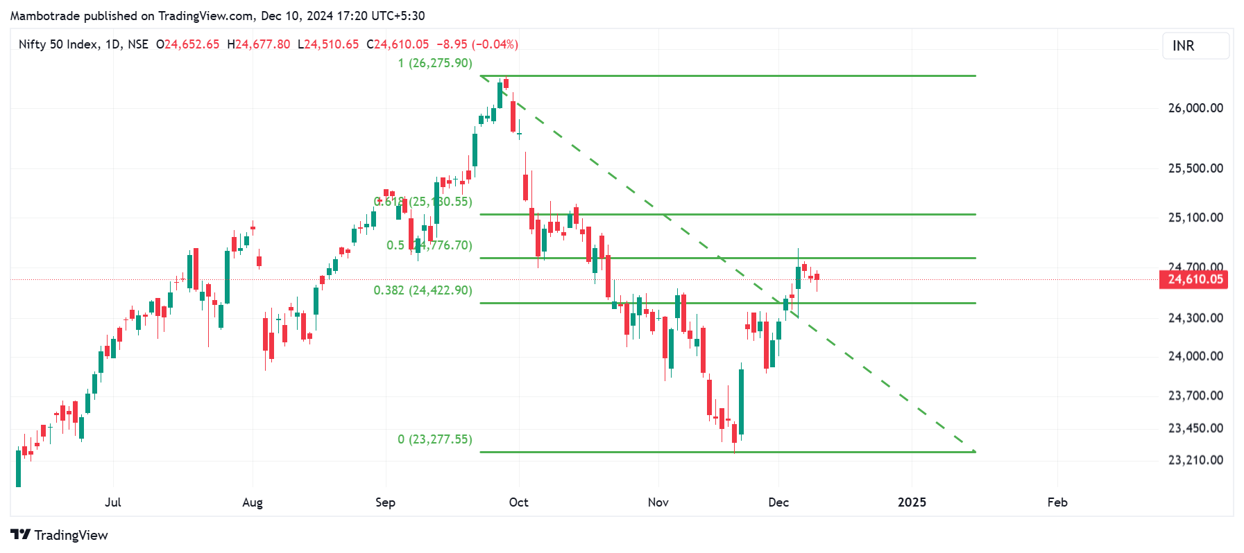 NSE:NIFTY Chart Image by TheMamboMomentum