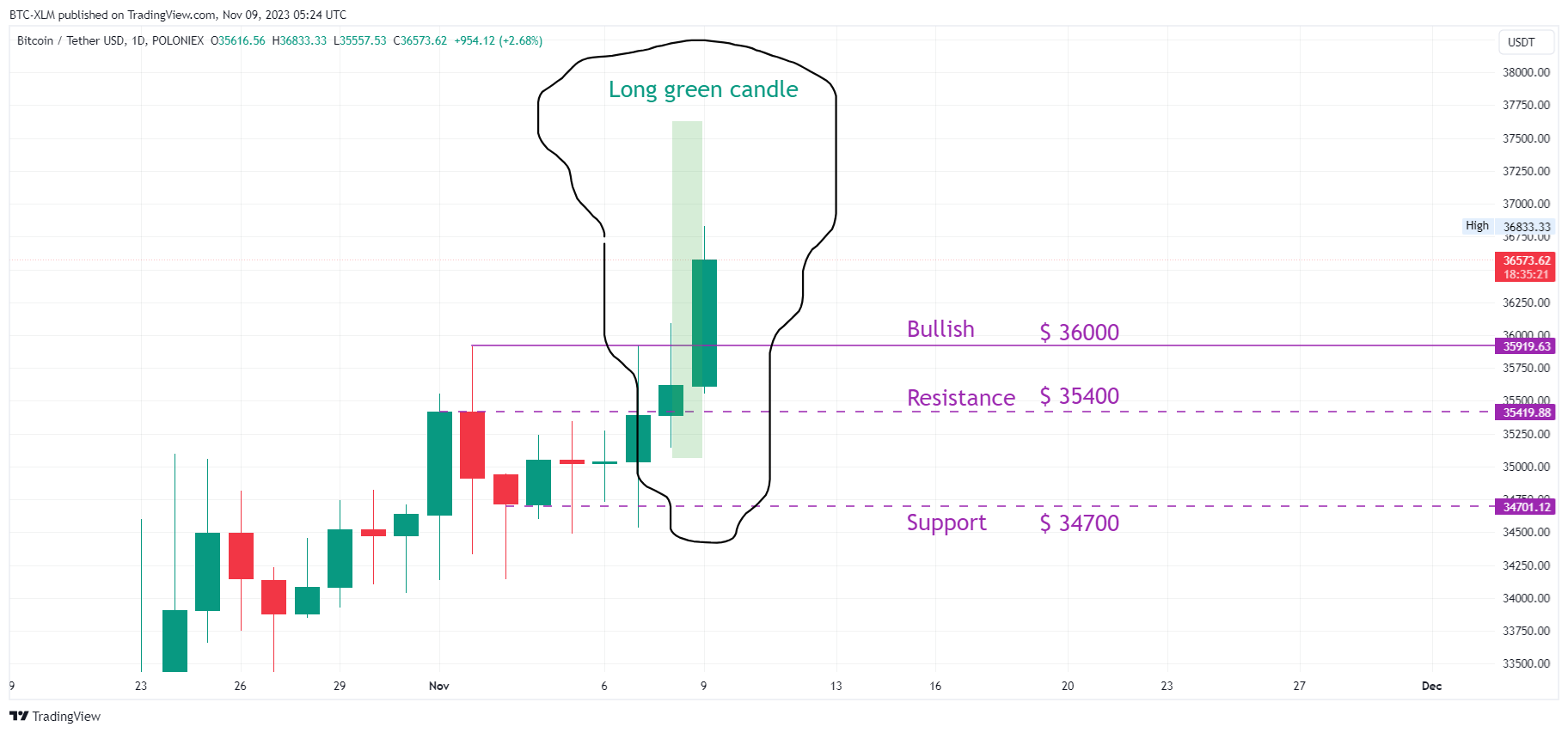 POLONIEX:BTCUSDT Chart Image by BTC-XLM