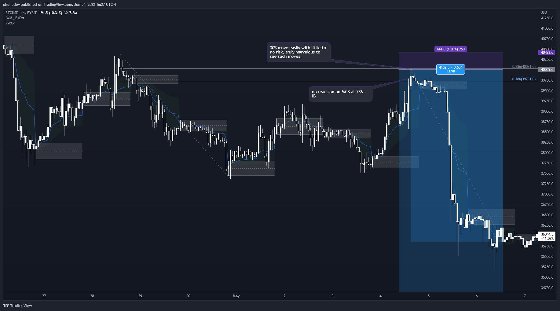 BYBIT:BTCUSD Chart Image by phenodev