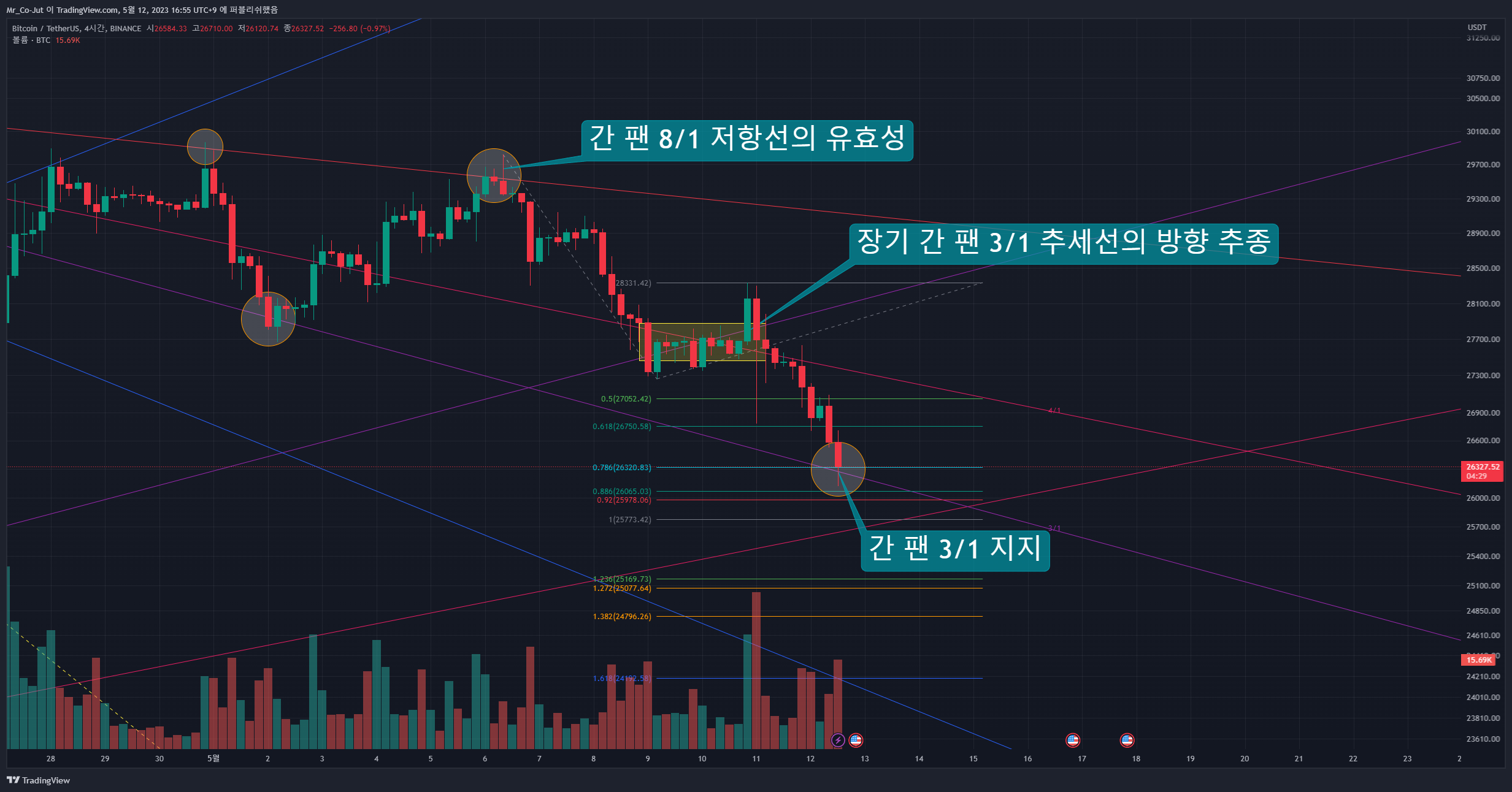 BINANCE:BTCUSDT Chart Image by Mr_Co-Jut