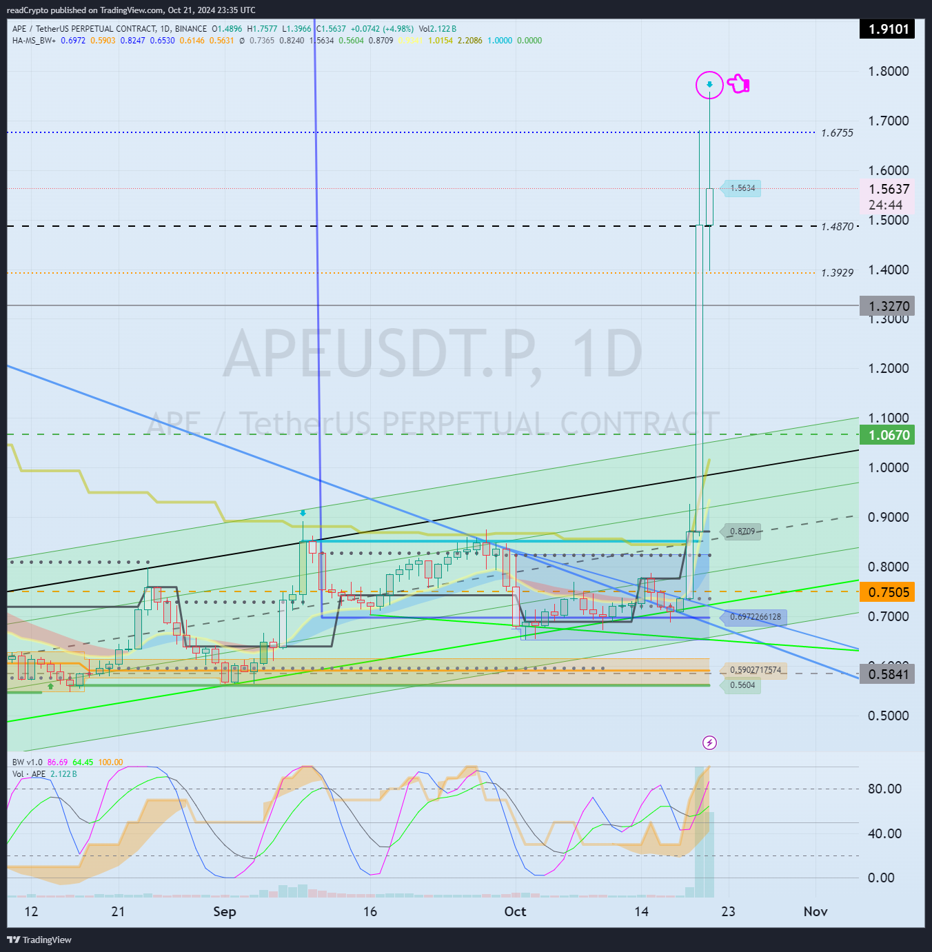 BINANCE:APEUSDT.P Chart Image by readCrypto
