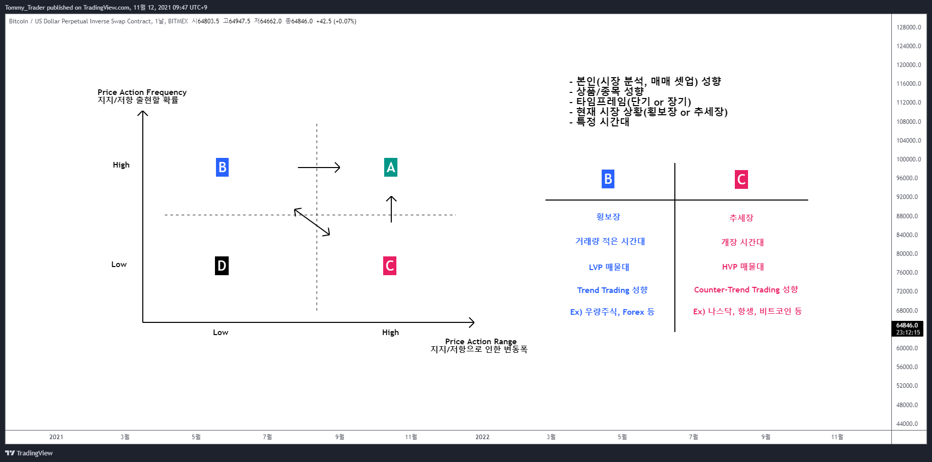 BITMEX:XBTUSD Immagine del grafico by Tommy_Trader