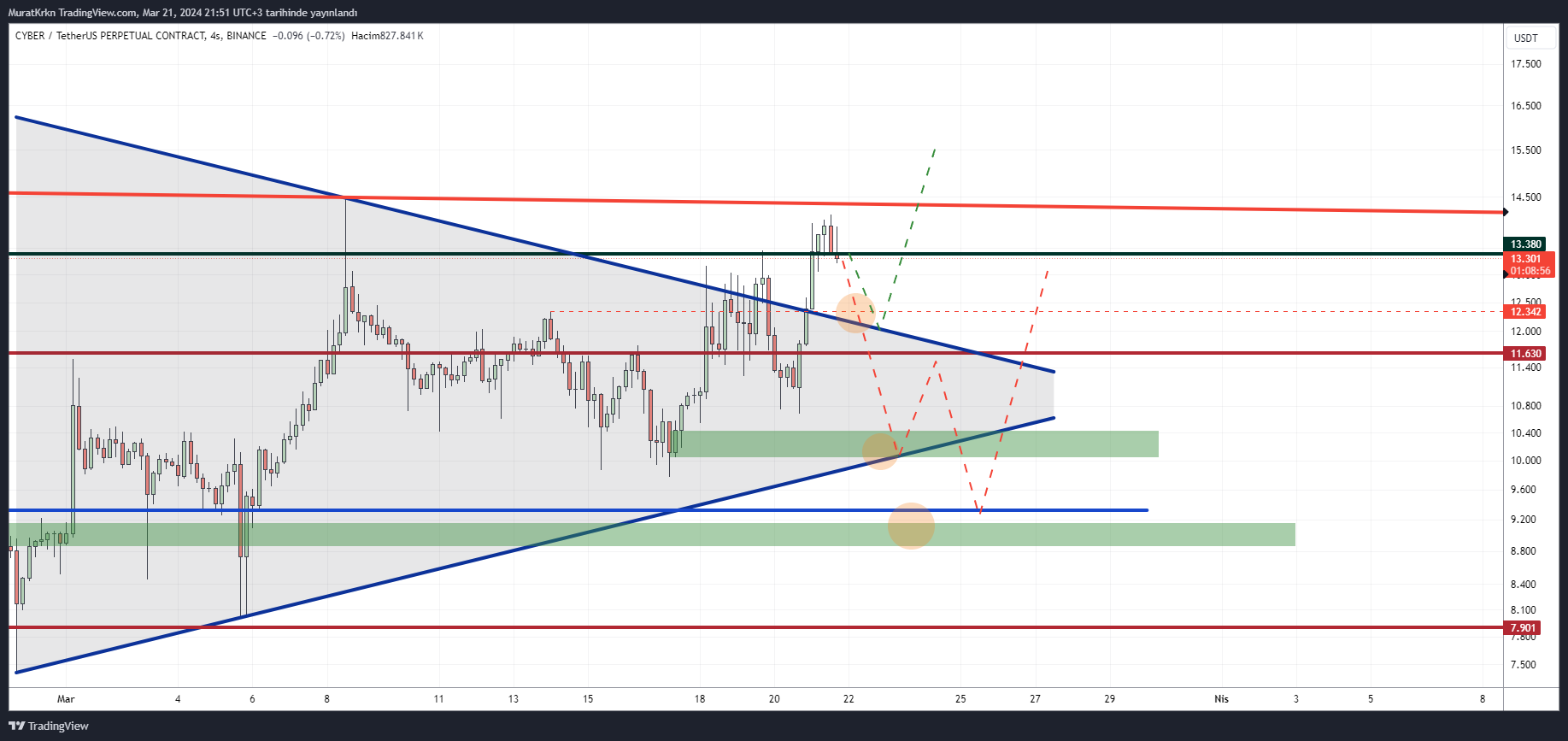 BINANCE:CYBERUSDT.P Obraz wykresu od MuratKrkn