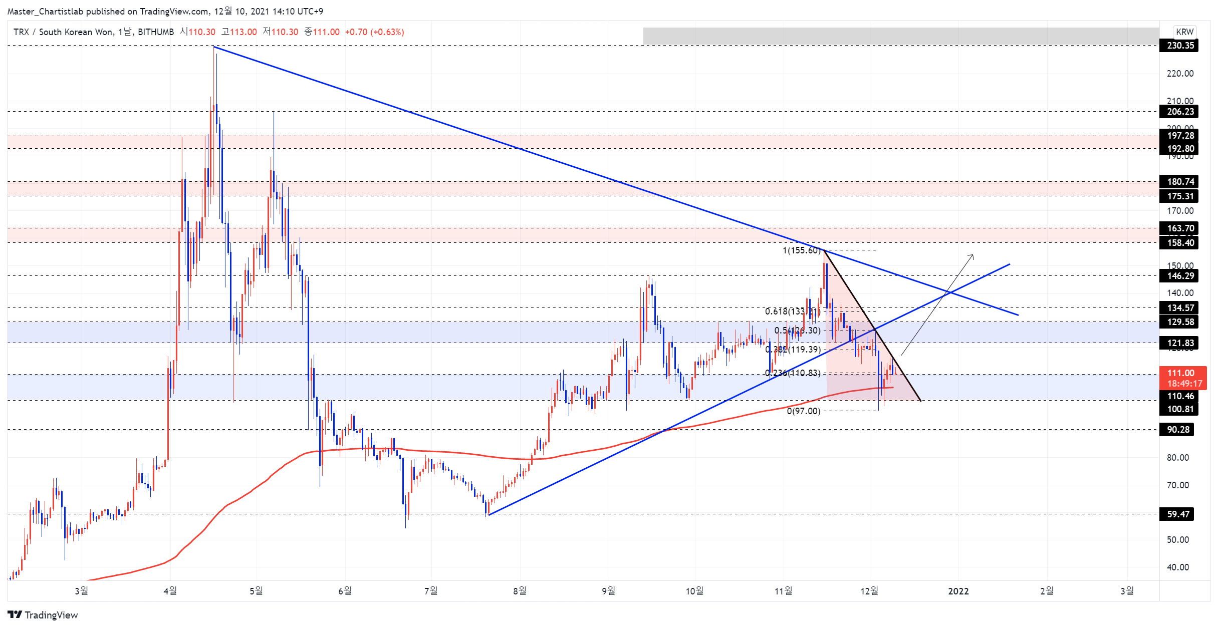 BITHUMB:TRXKRW Chart Image by Master_Chartistlab