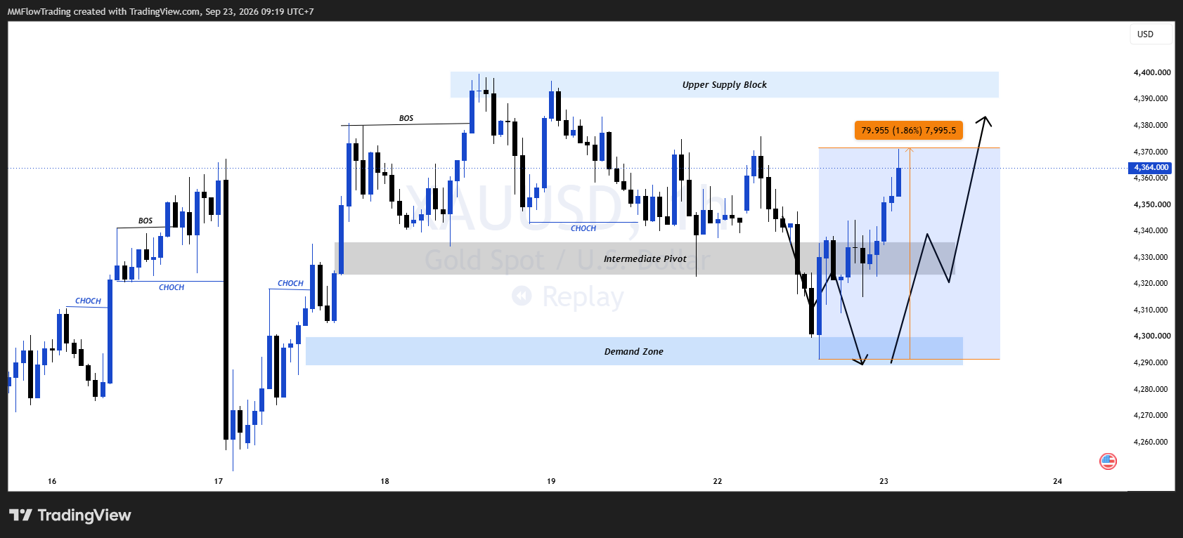 OANDA:XAUUSD Chart Image by MMFlowTrading