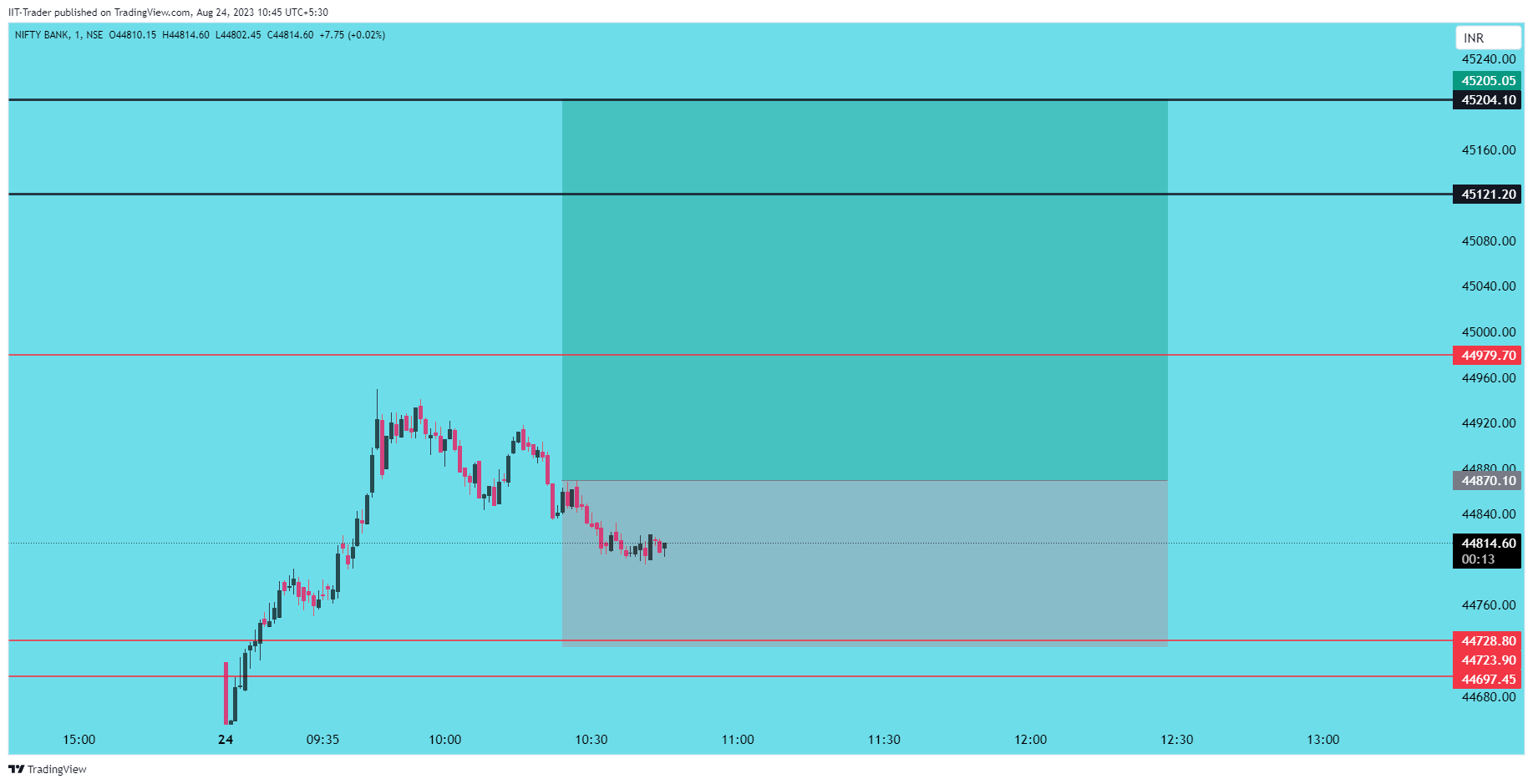 NSE:BANKNIFTY Chart Image by IIT-Trader