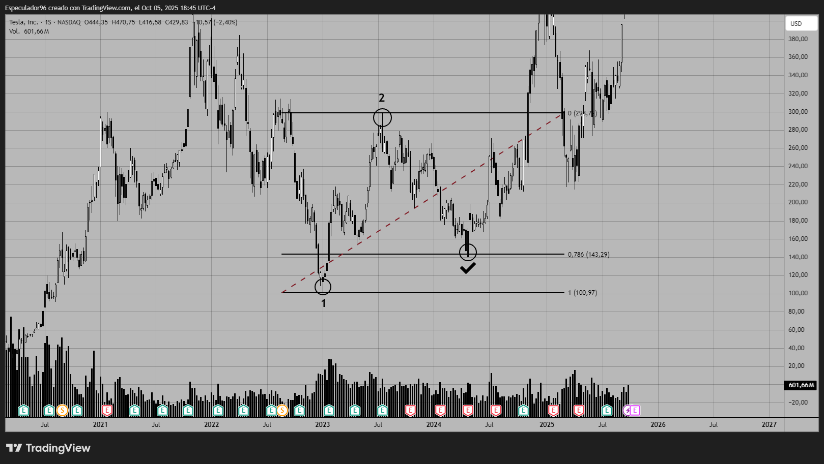 BATS:TSLA Chart Image by OldWave96