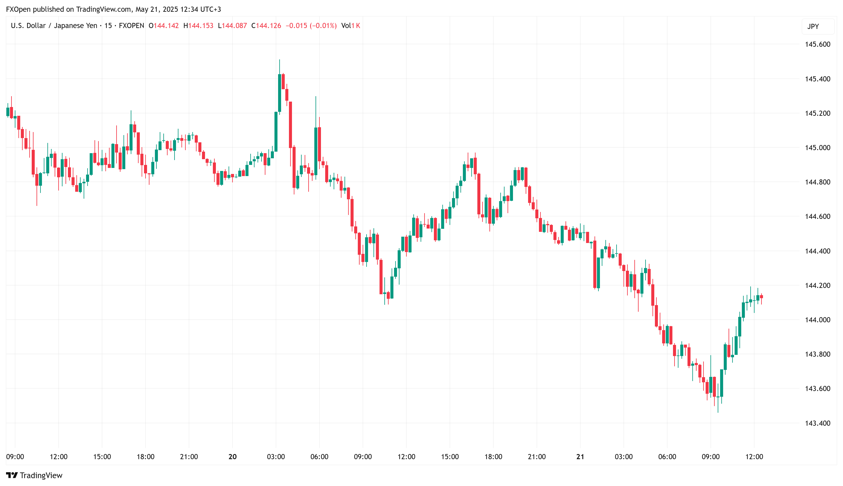 FXOPEN:USDJPY Chart Image by FXOpen