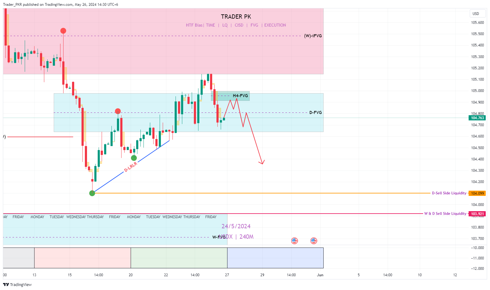 PEPPERSTONE:USDX Chart Image by Trader_PKR
