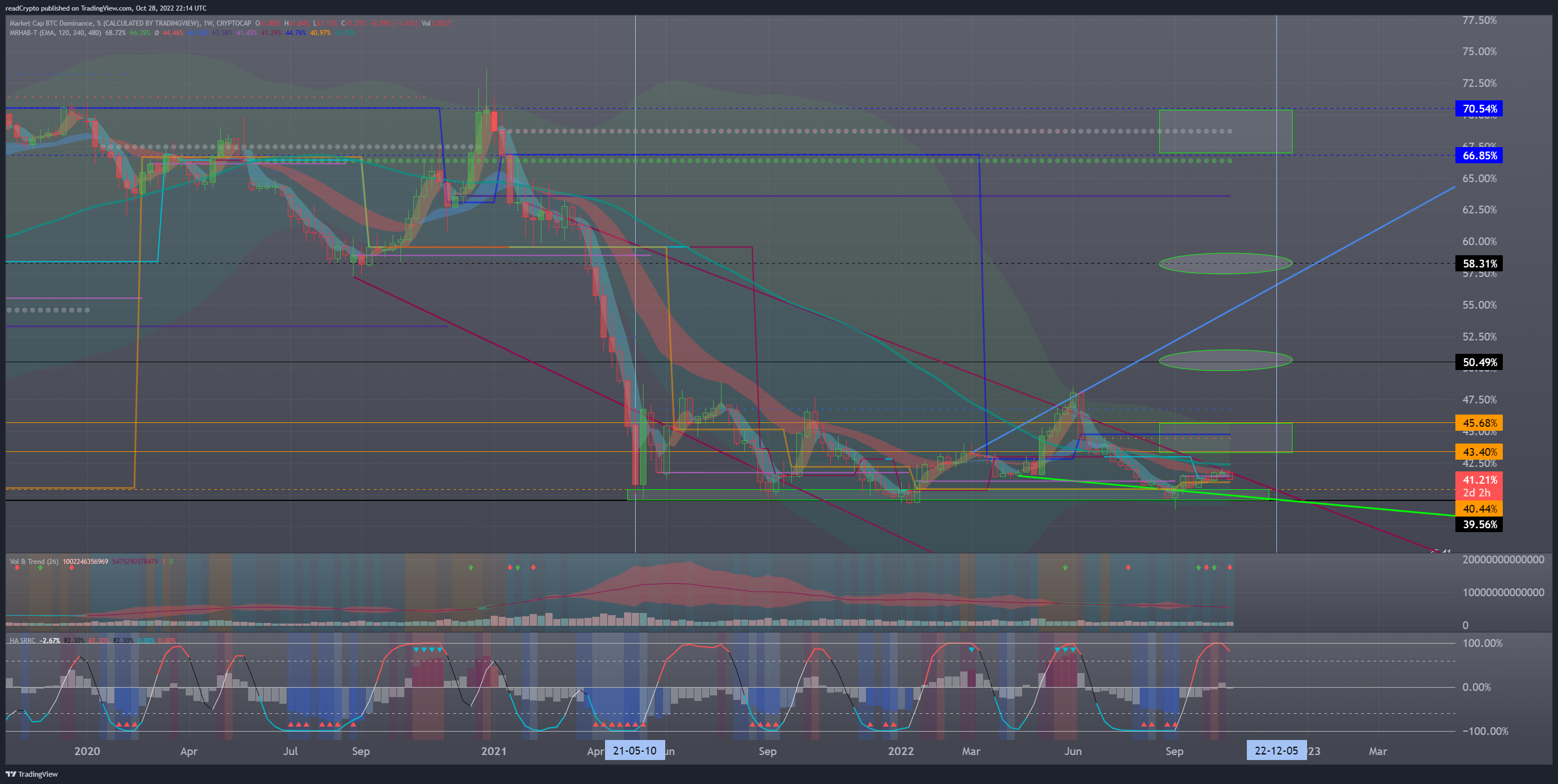 CRYPTOCAP:BTC.D Image du graphique par readCrypto
