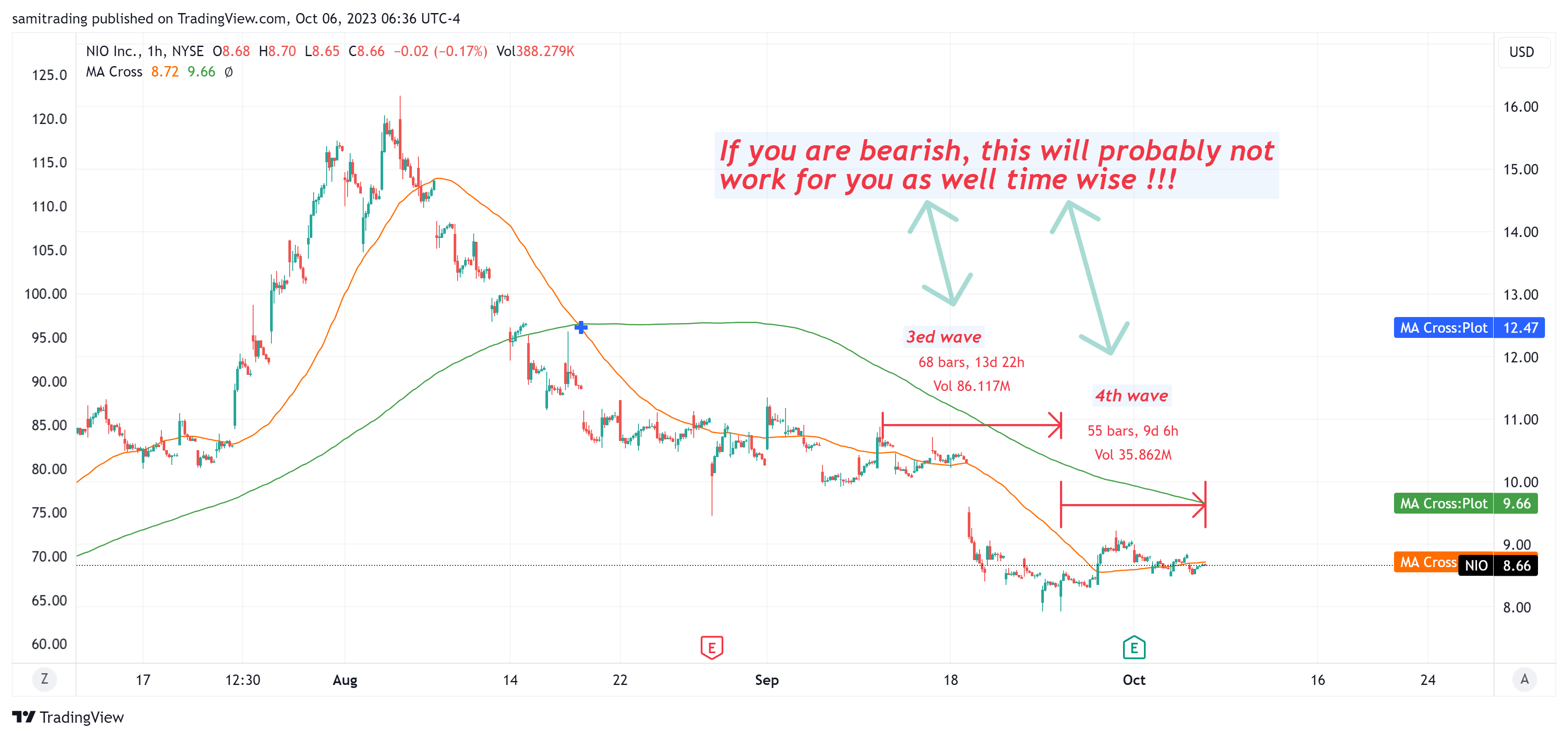 BATS:NIO 圖表圖片 由 samitrading 提供