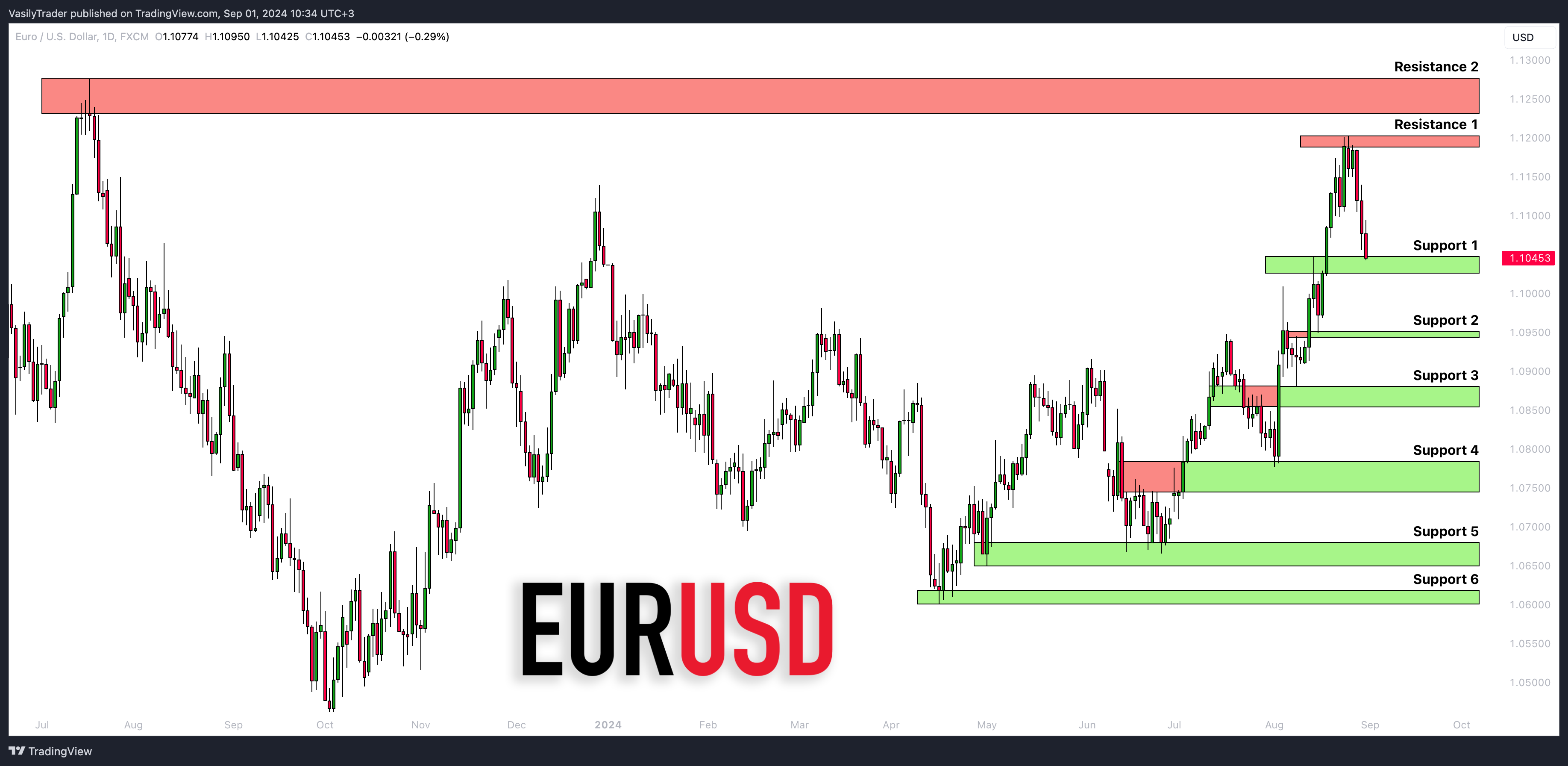 FX:EURUSD Chart Image by VasilyTrader