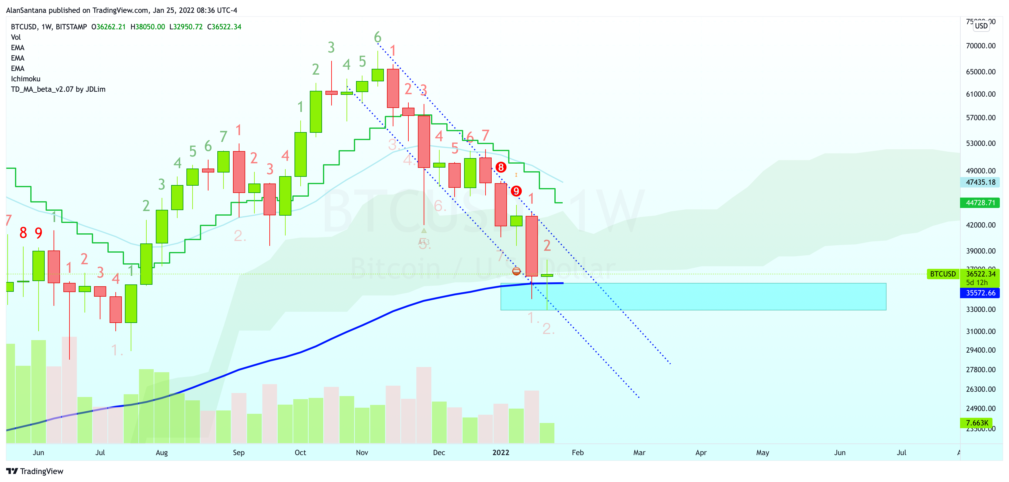 BITSTAMP:BTCUSD Chartbild von MasterAnanda