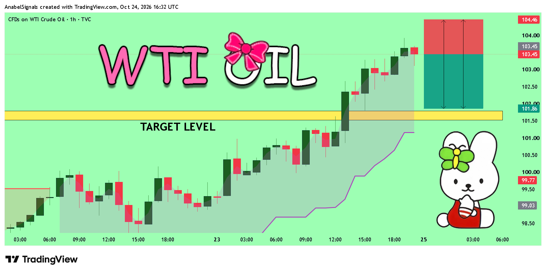 TVC:USOIL Chart Image by AnabelSignals