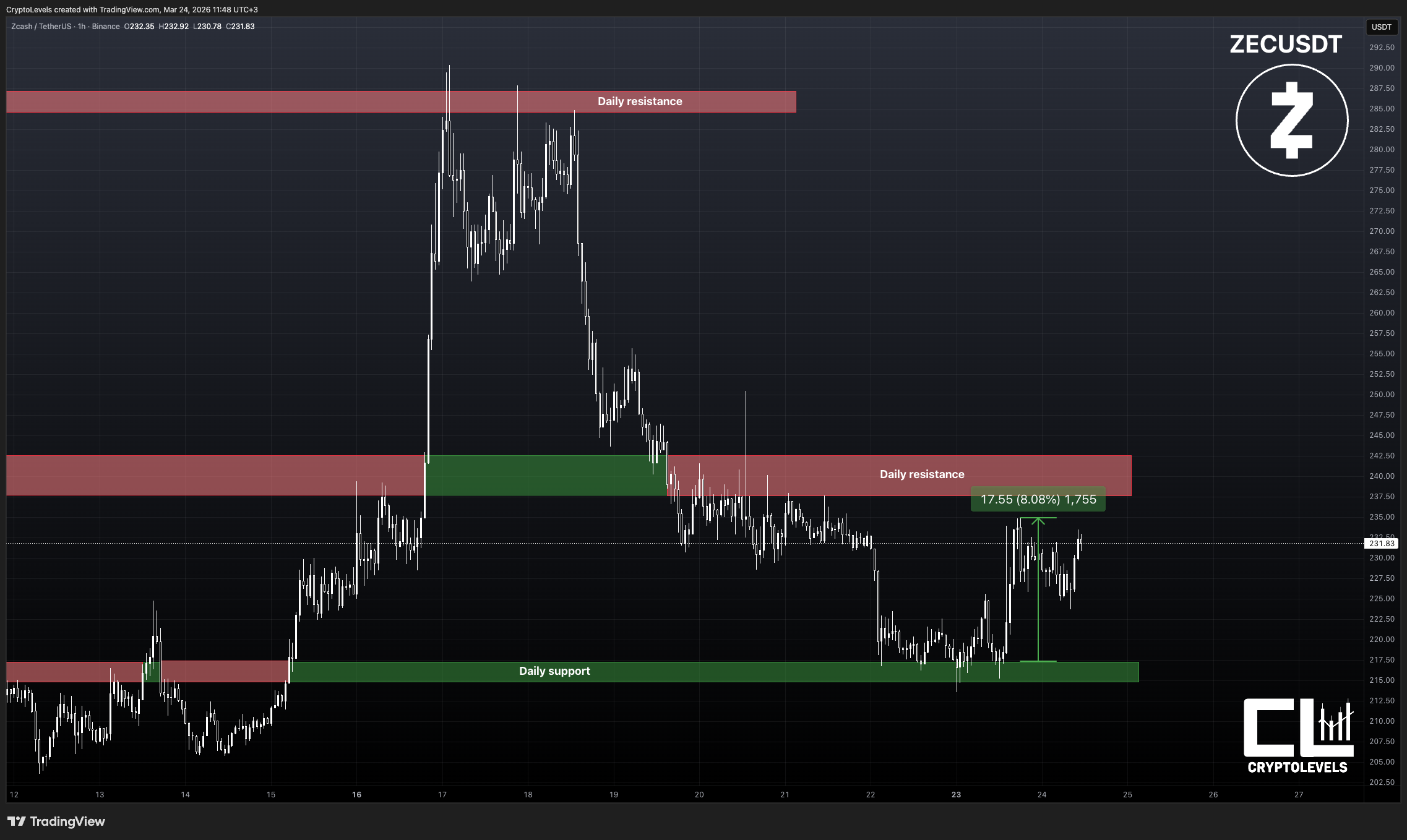 BINANCE:ZECUSDT Image du graphique par CryptoLevels