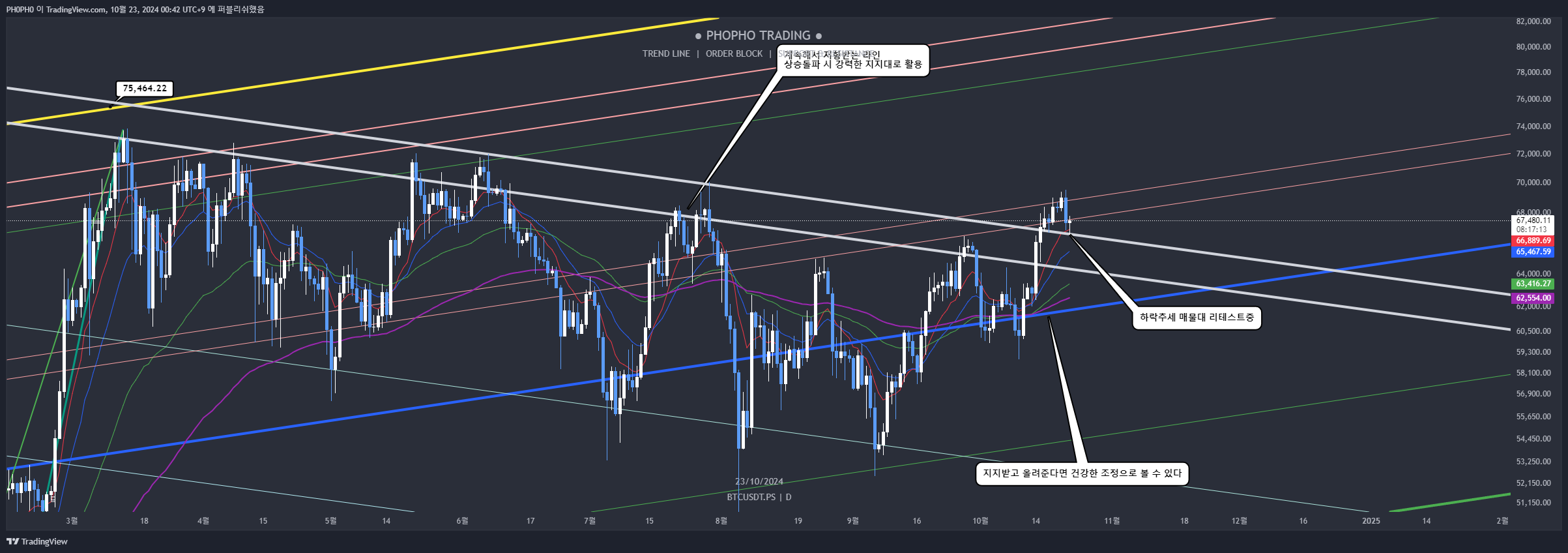 BINGX:BTCUSDT.PS Chart Image by PH0PH0